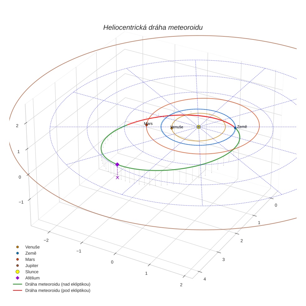 orbit plot