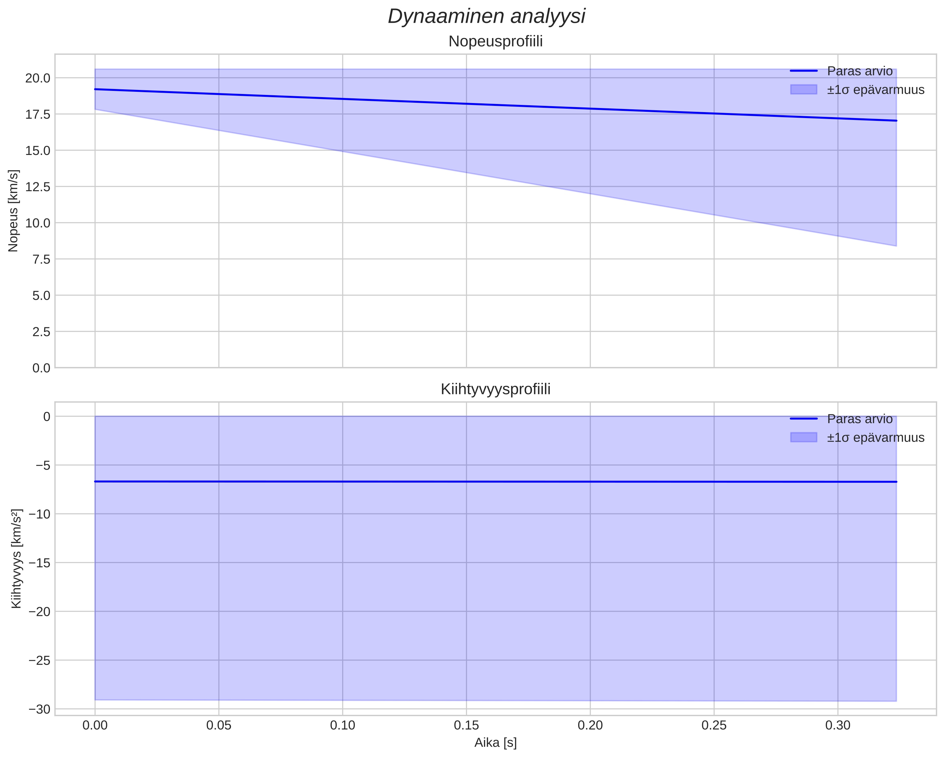 speed and acceleration