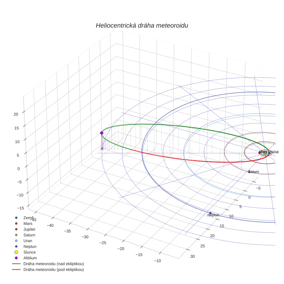 orbit plot