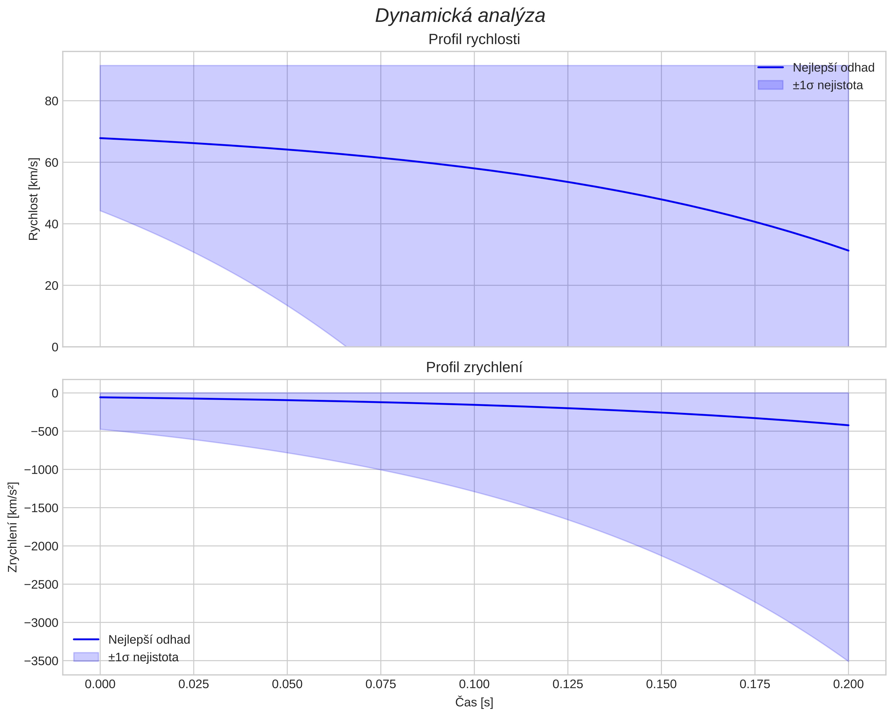 speed and acceleration