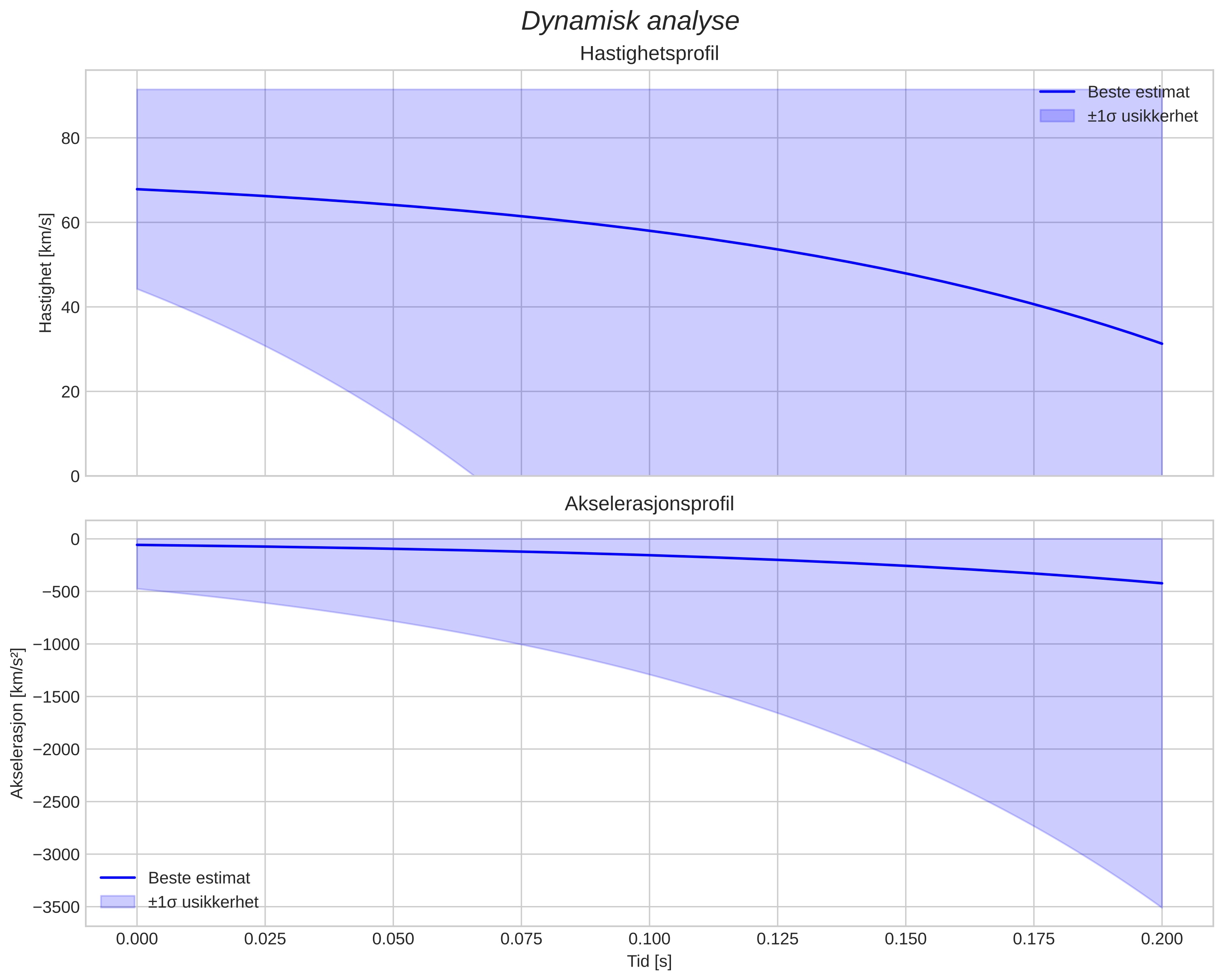 speed and acceleration