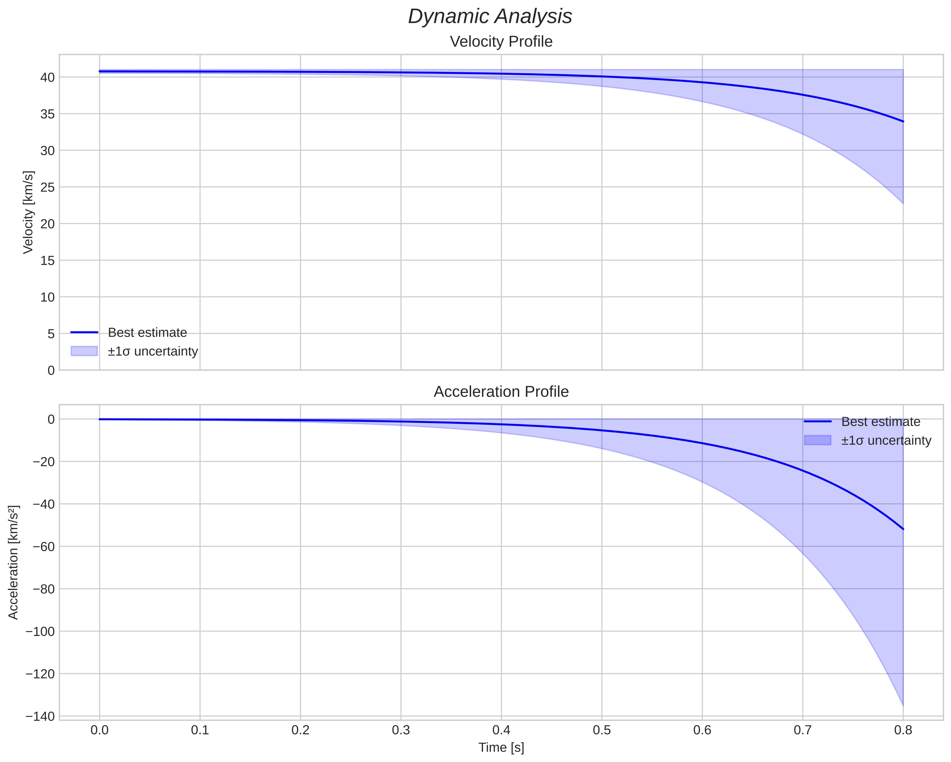 speed and acceleration