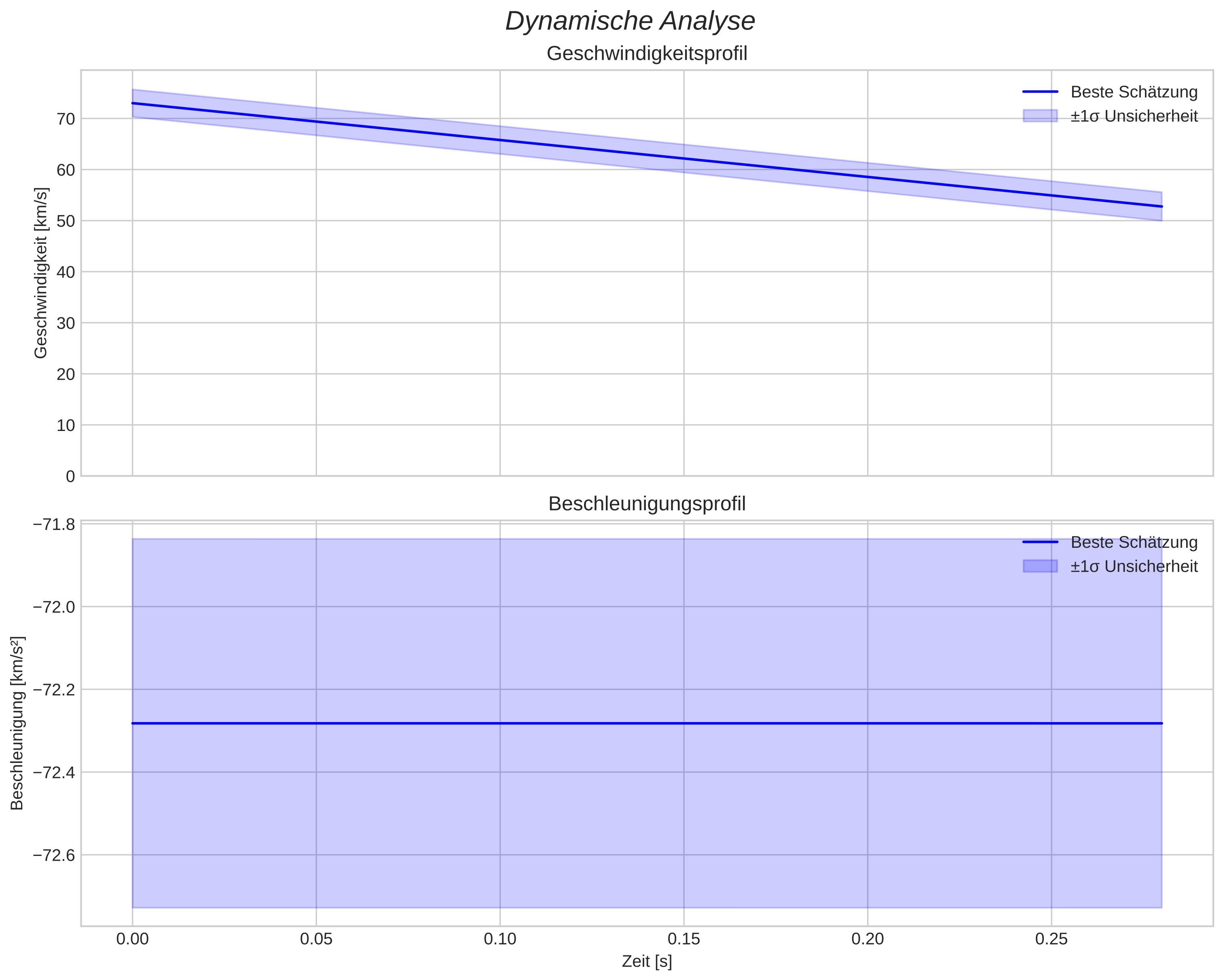 speed and acceleration