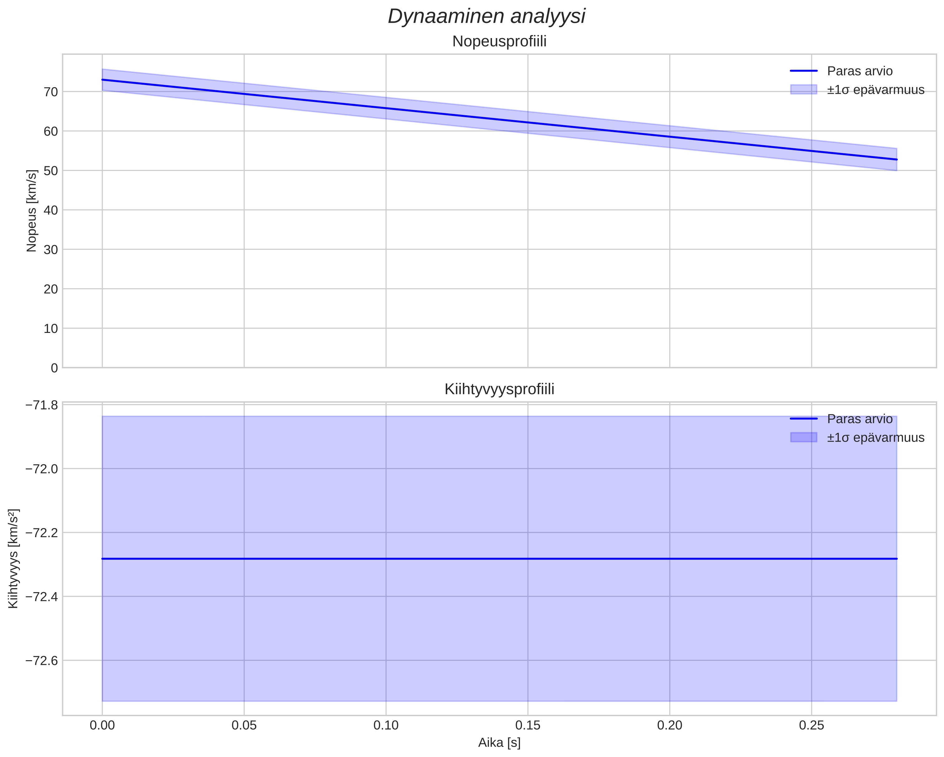 speed and acceleration