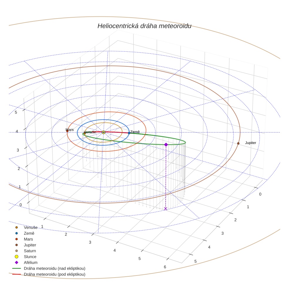 orbit plot