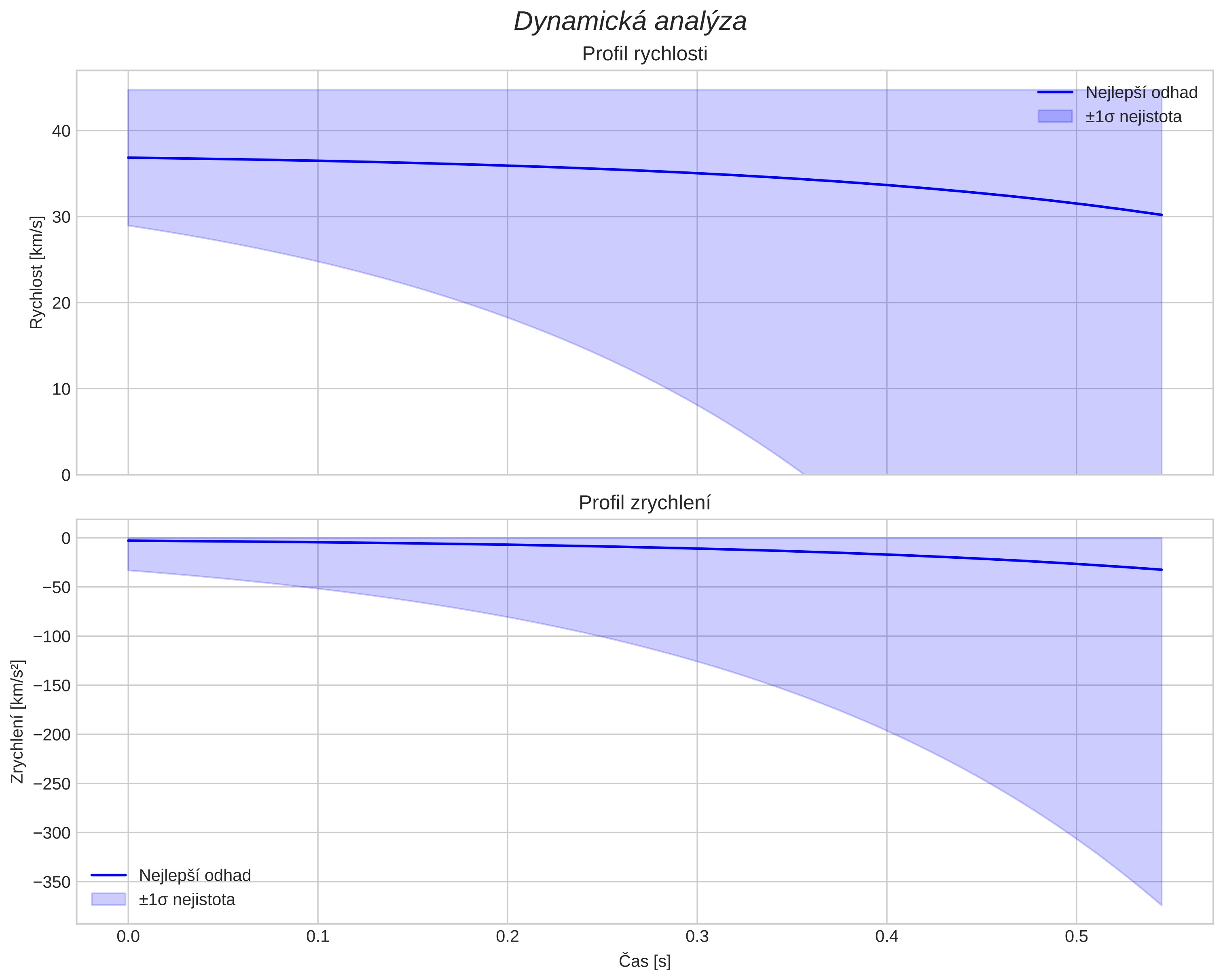 speed and acceleration