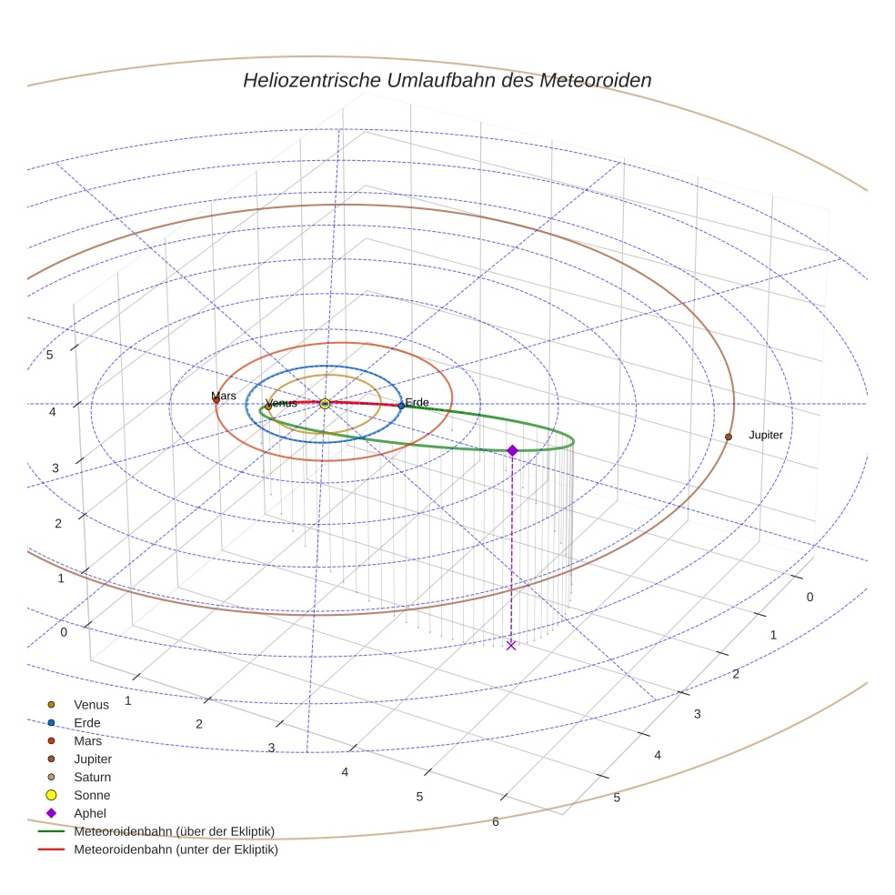 orbit plot