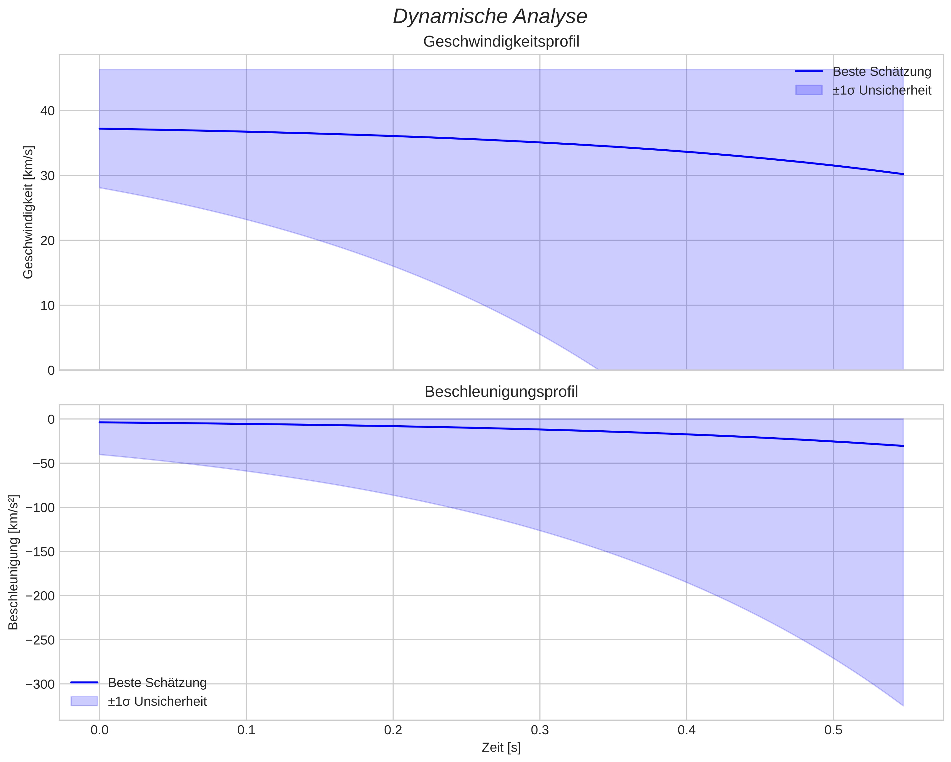 speed and acceleration