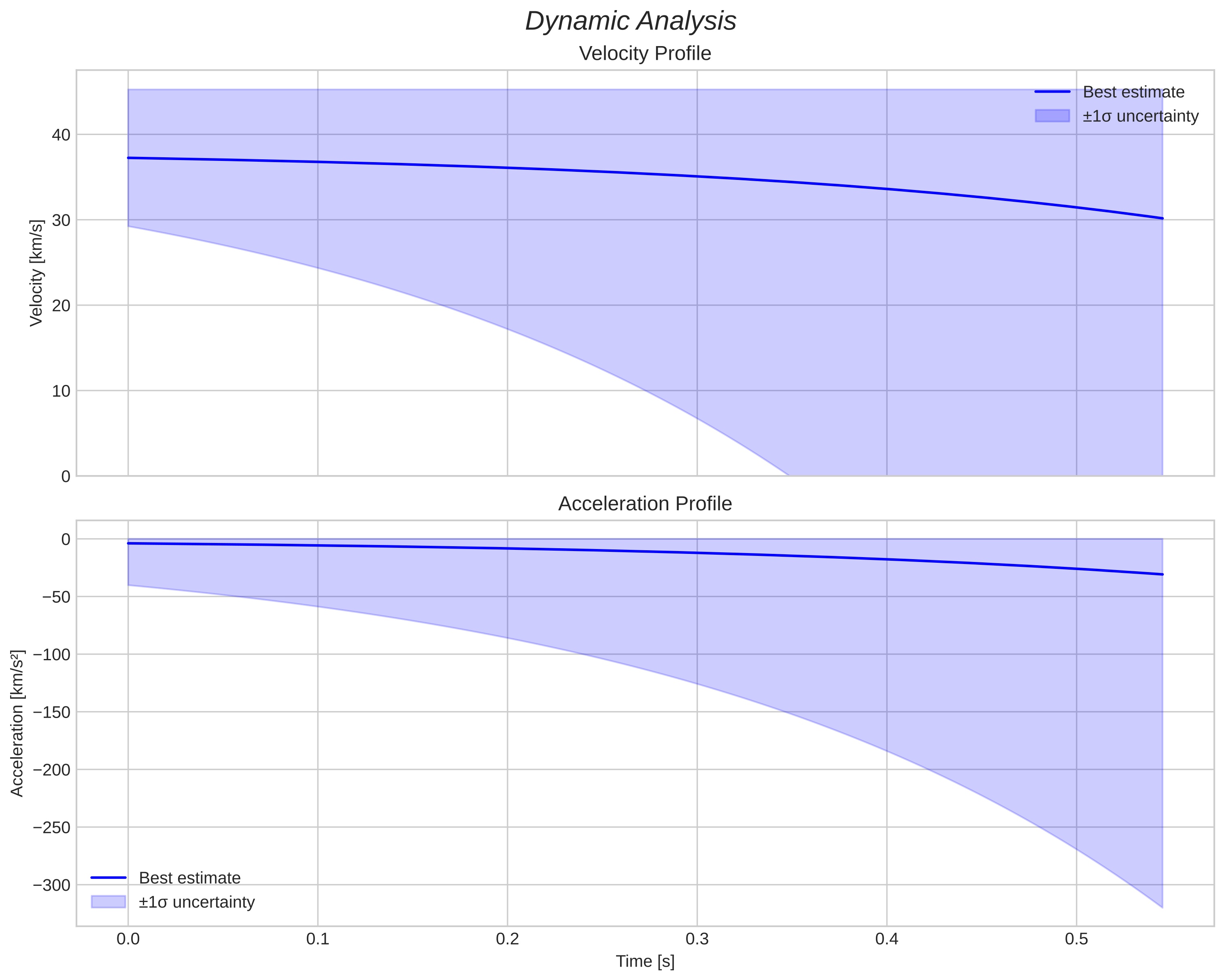 speed and acceleration