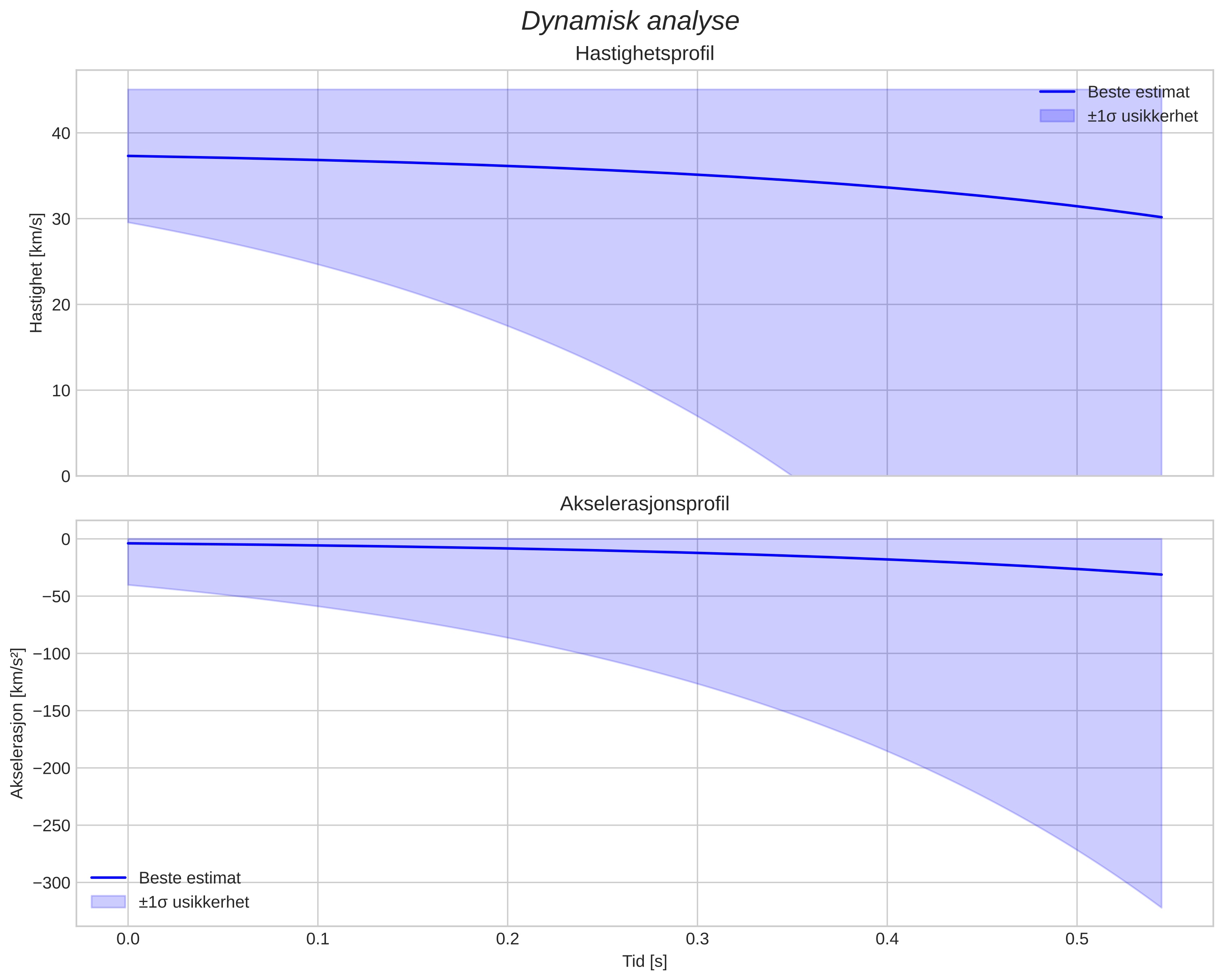 speed and acceleration