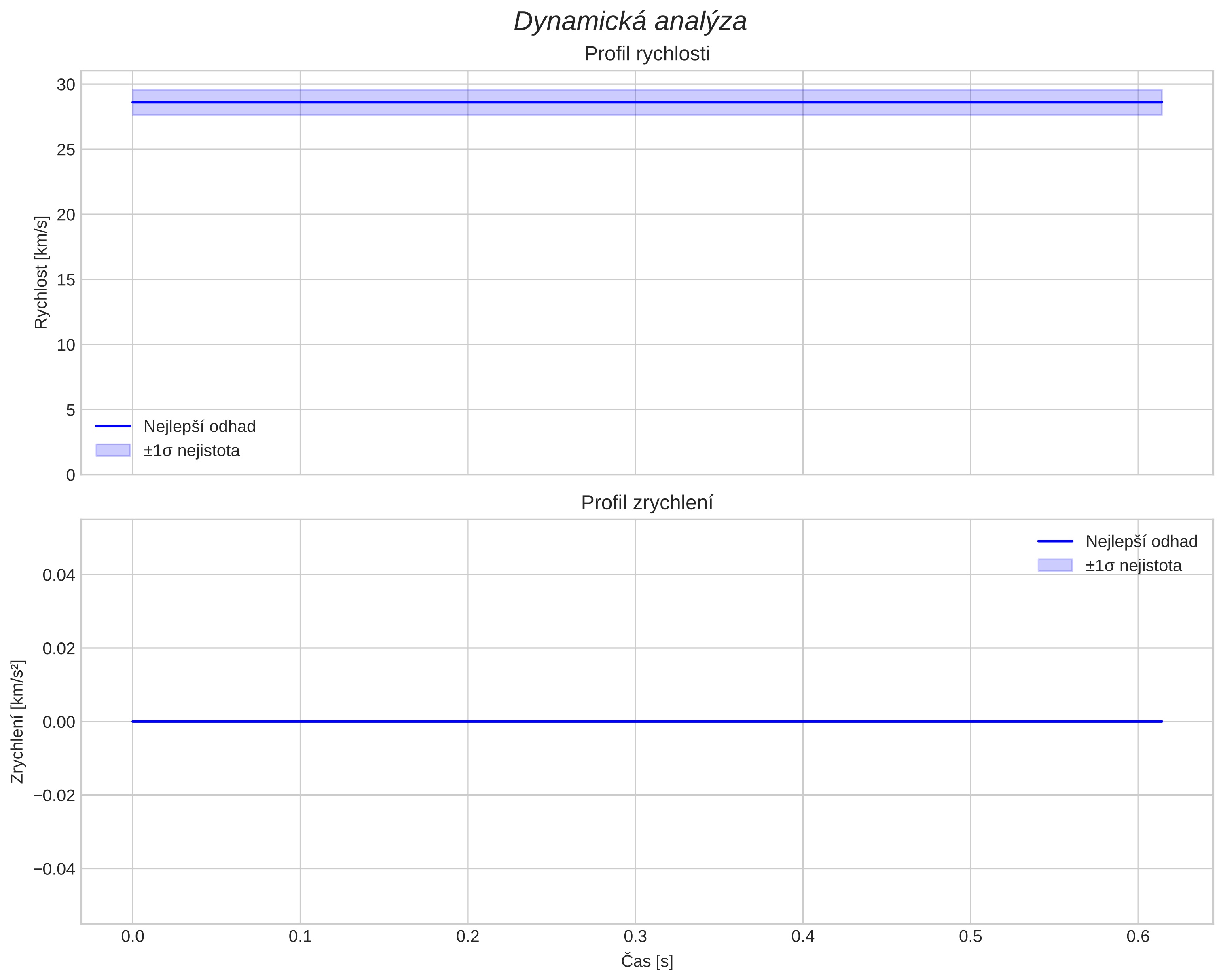 speed and acceleration