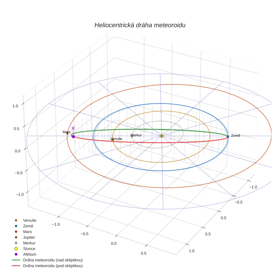 orbit plot