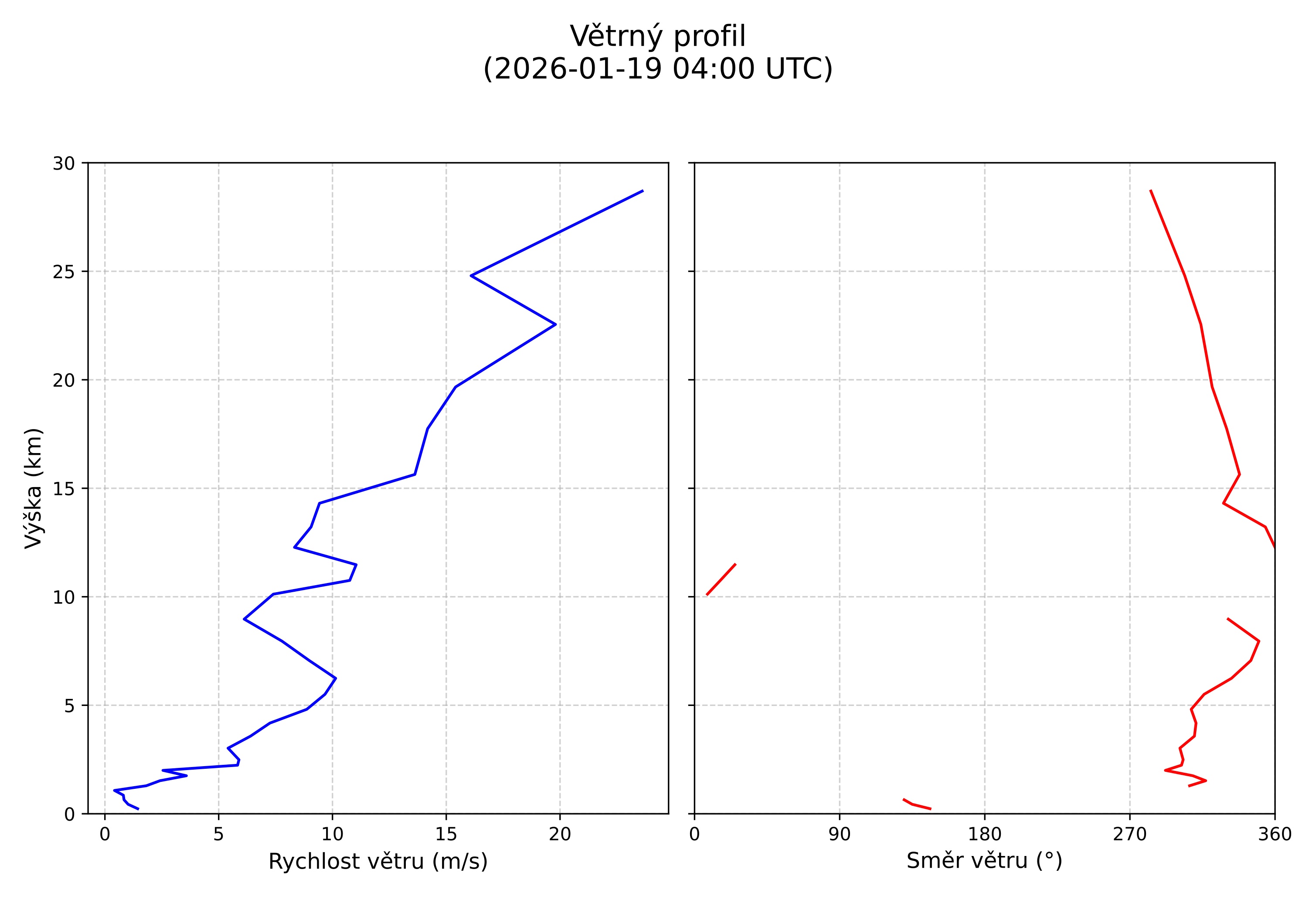 wind profile