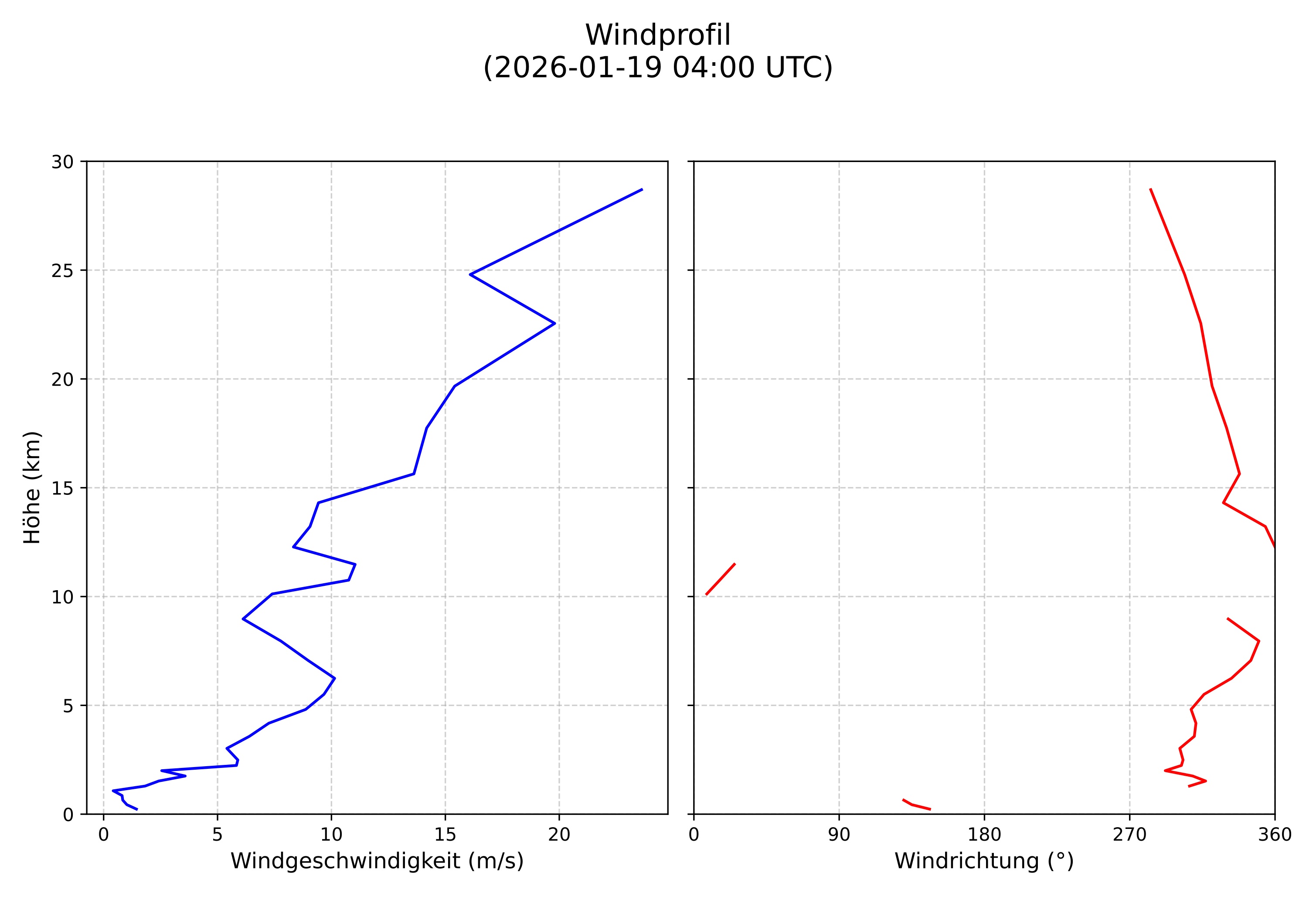 wind profile