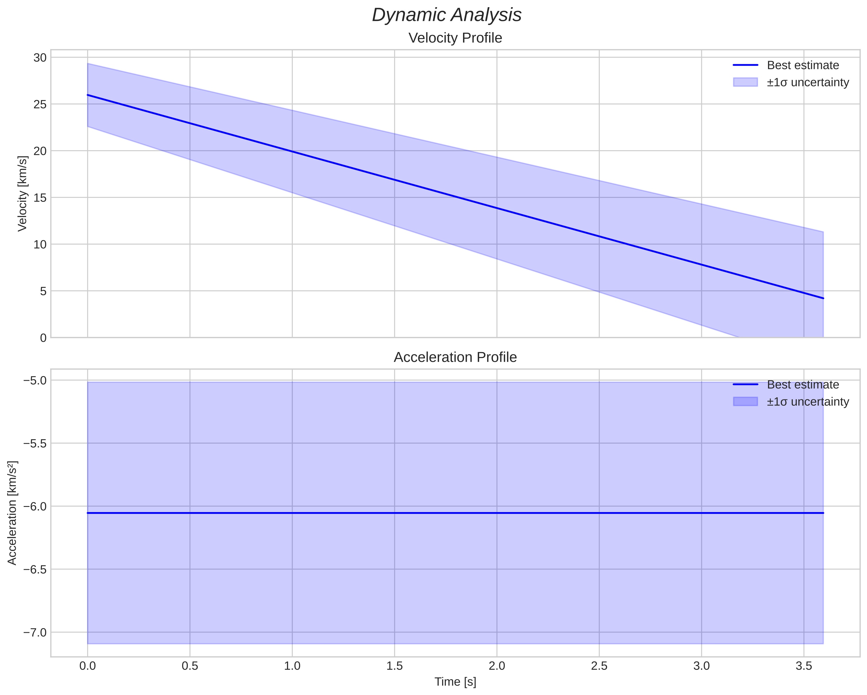 speed and acceleration