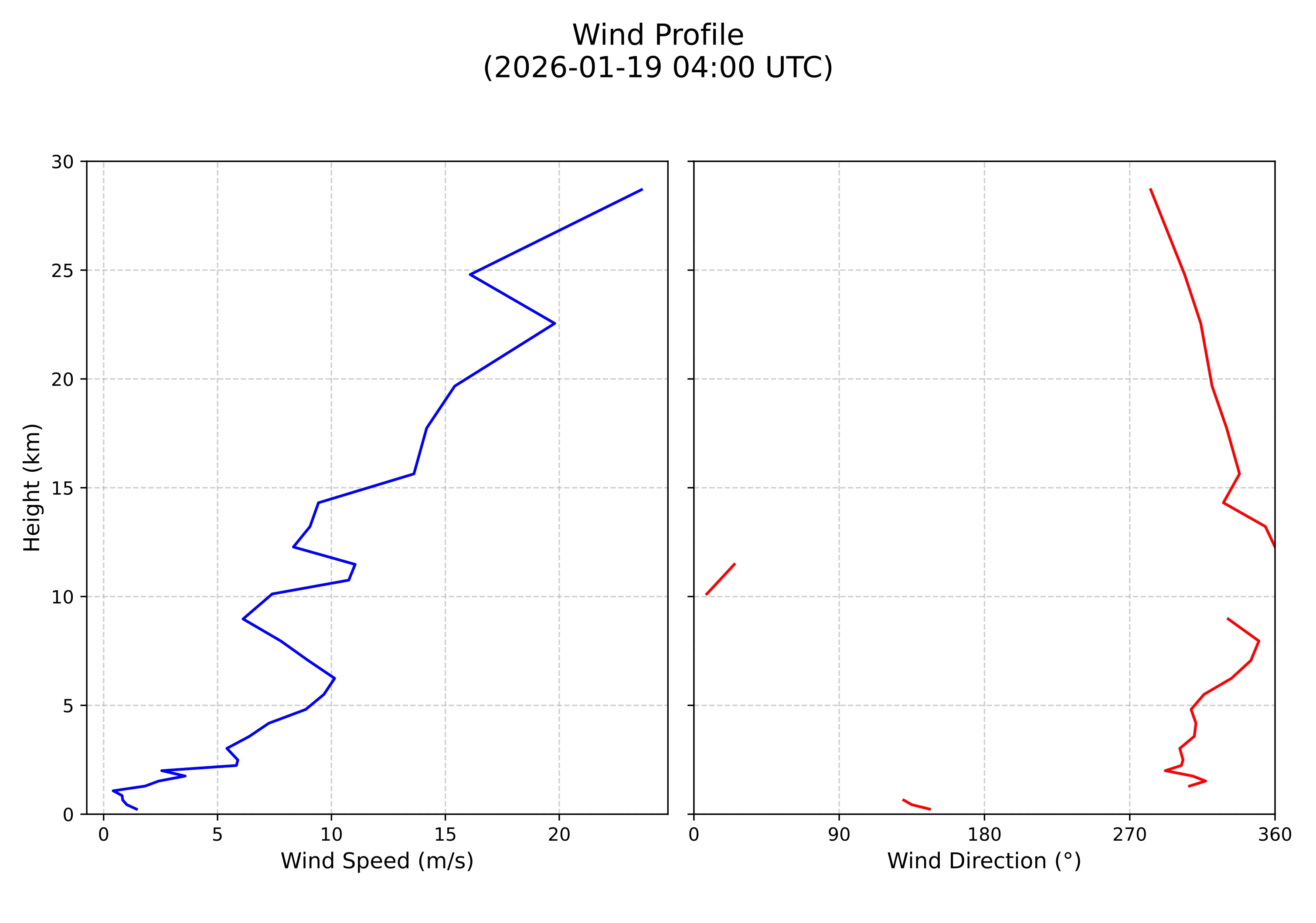wind profile