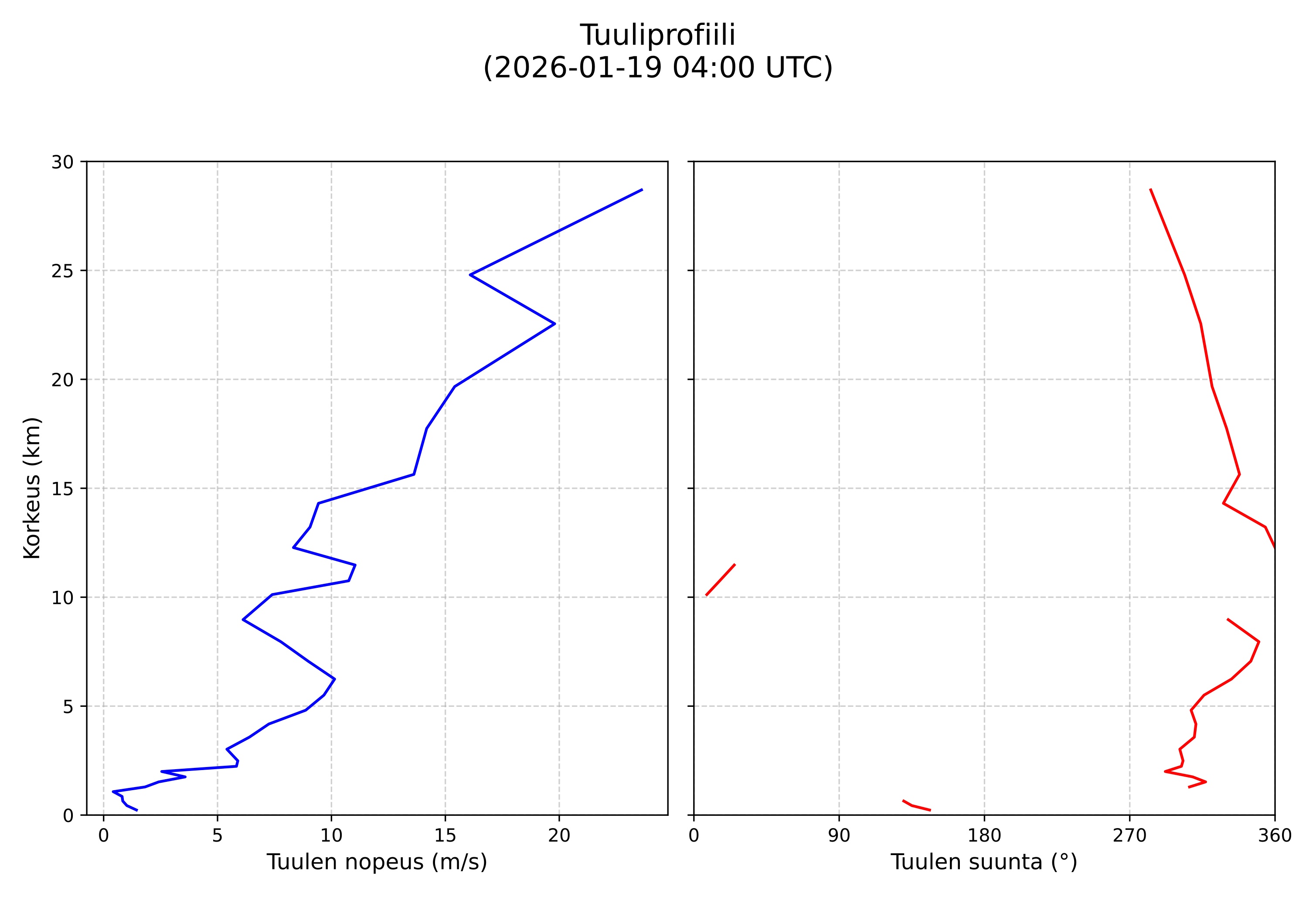 wind profile