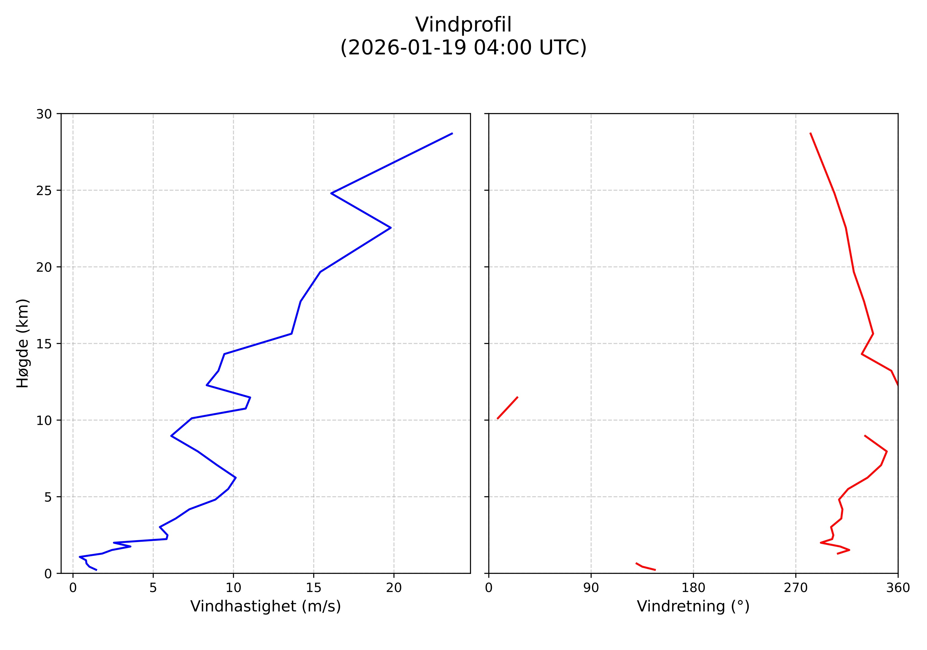 wind profile
