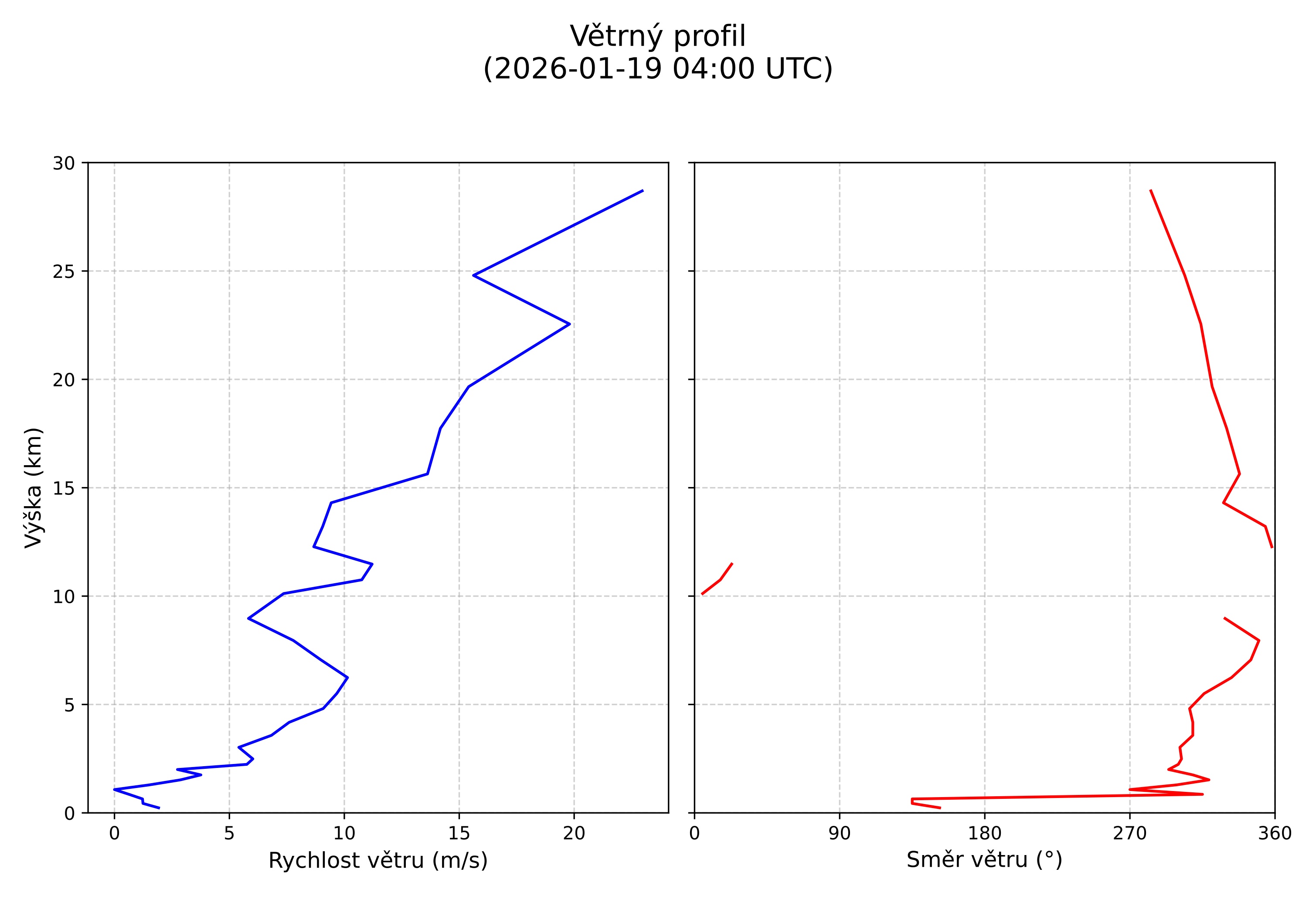 wind profile