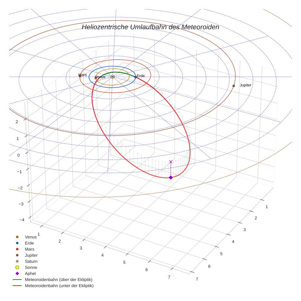 orbit plot