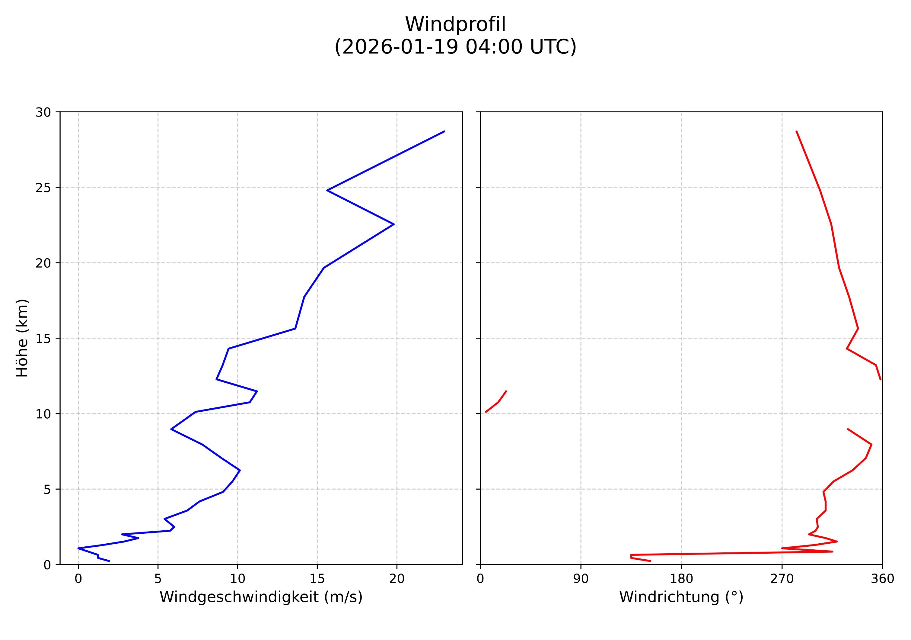 wind profile