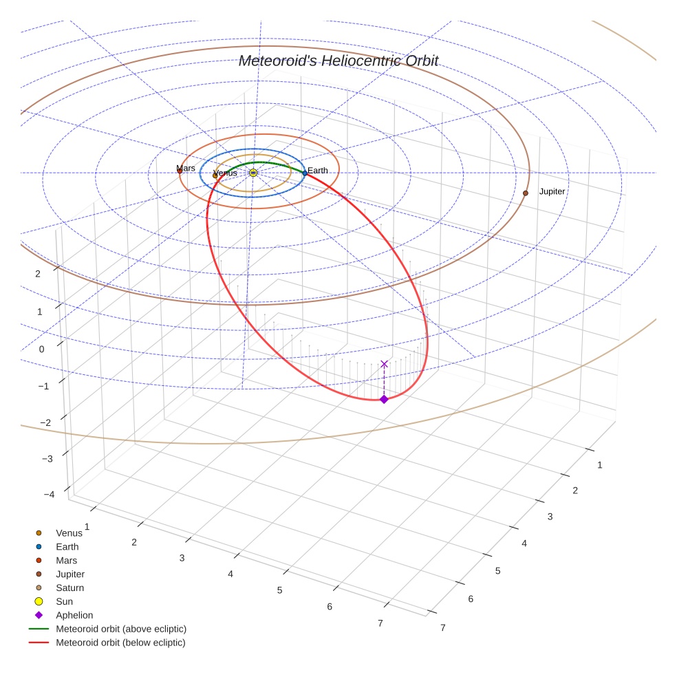orbit plot