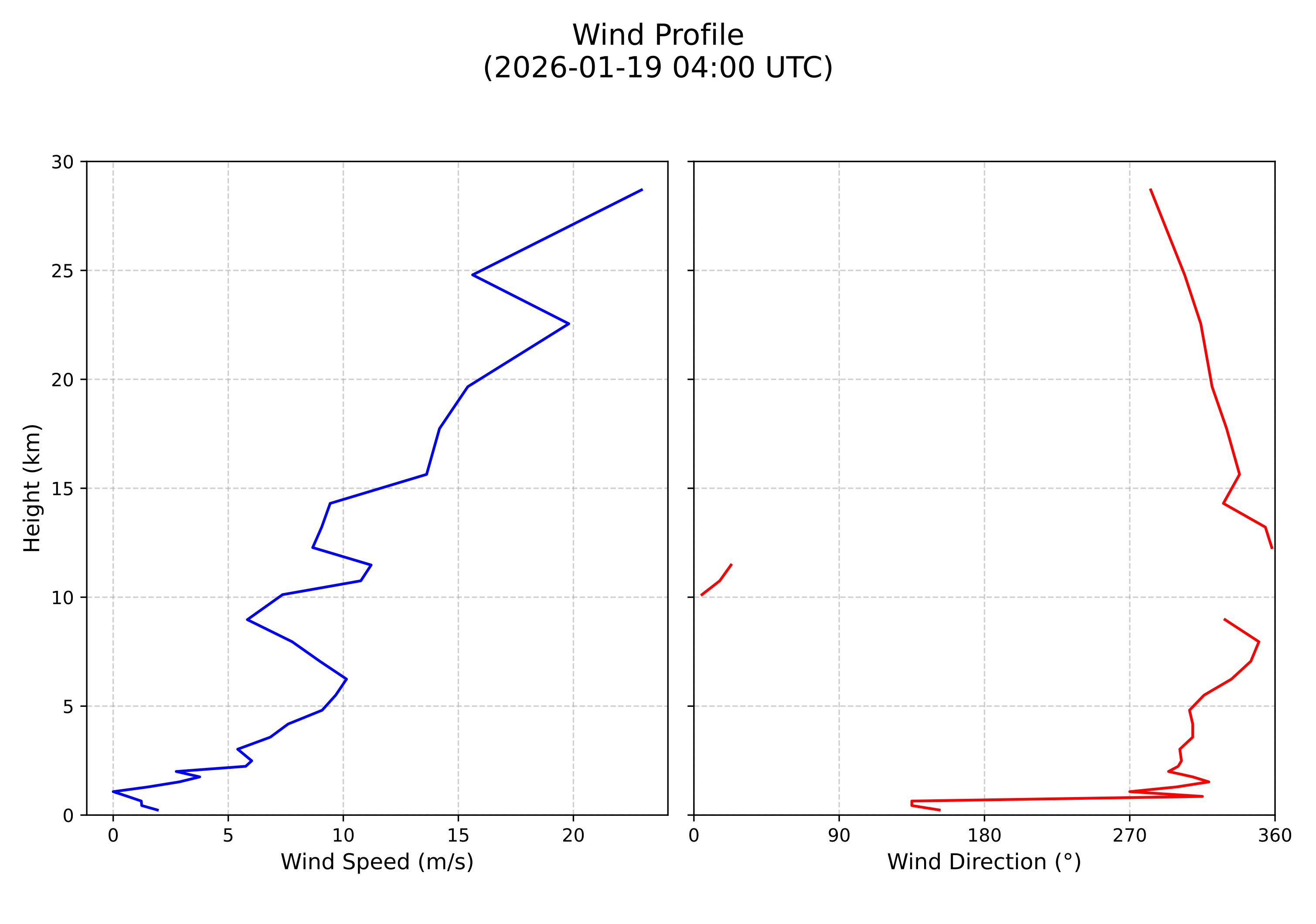 wind profile