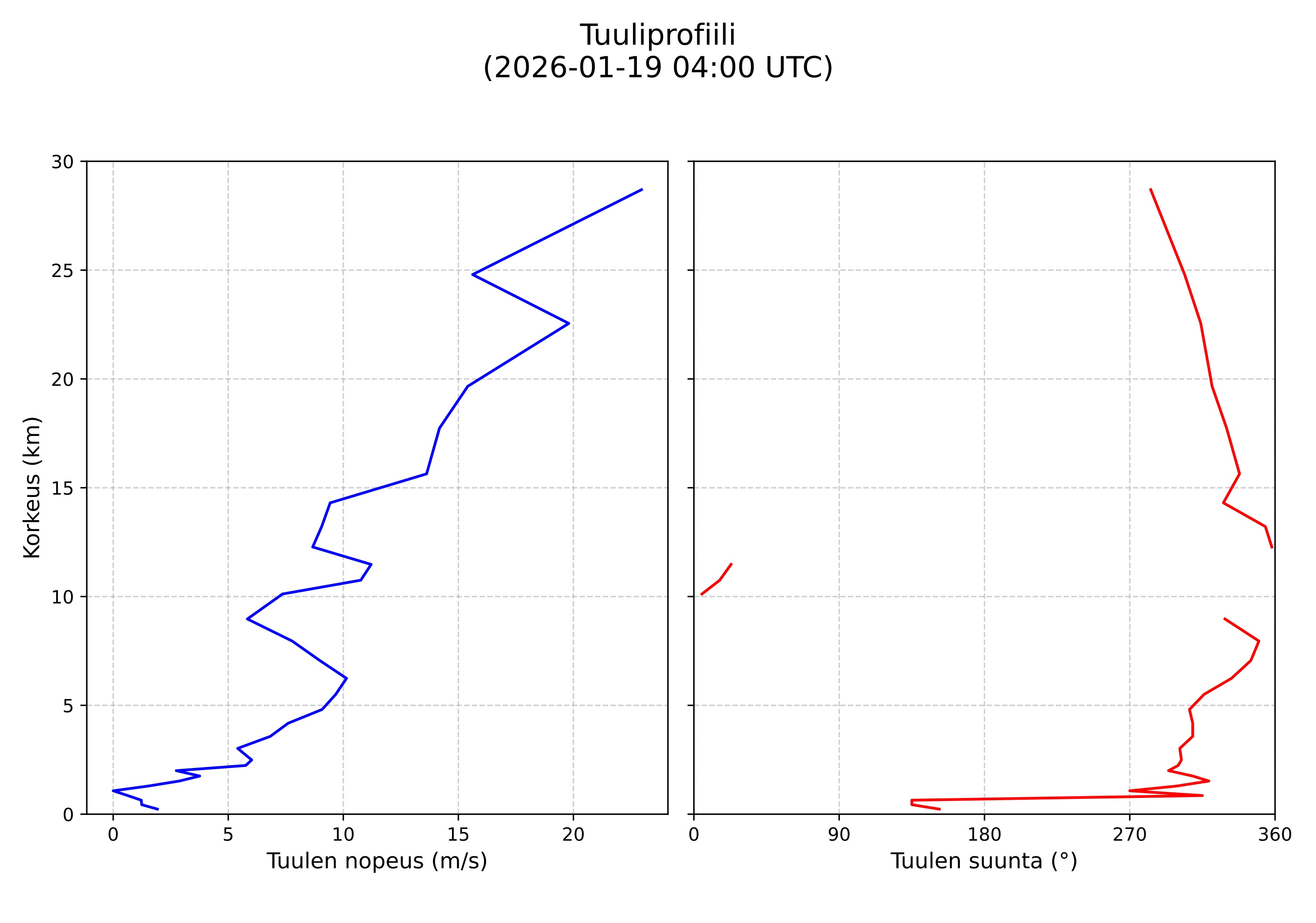 wind profile