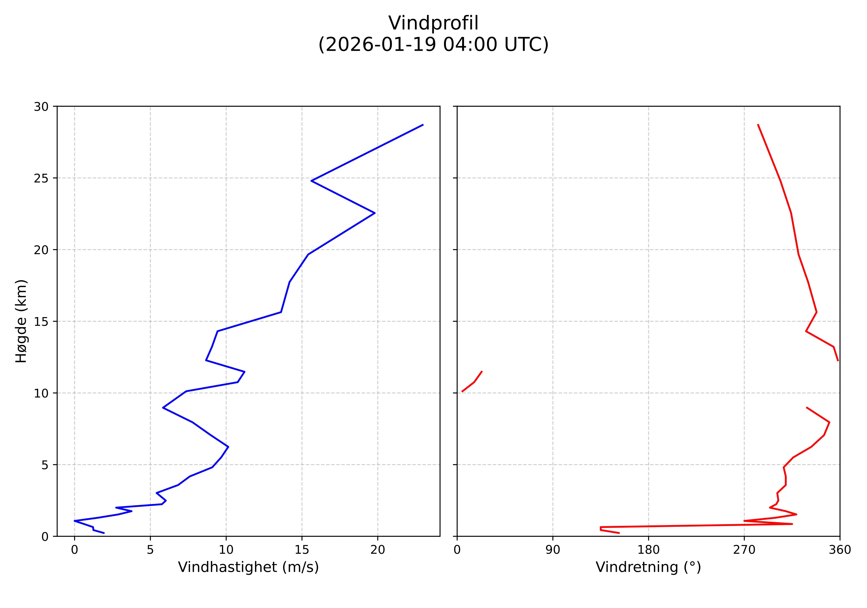 wind profile