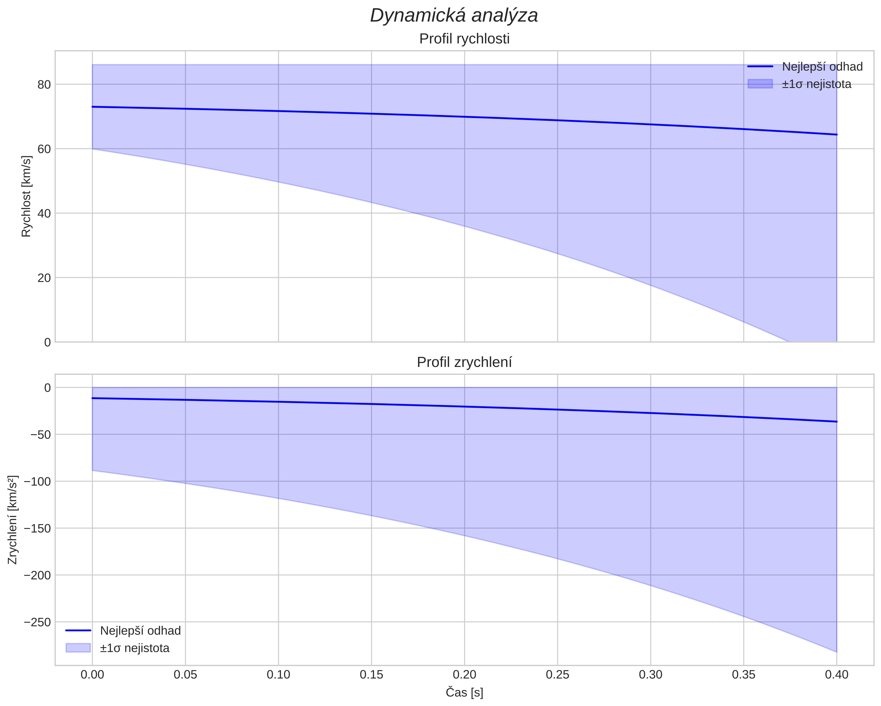 speed and acceleration