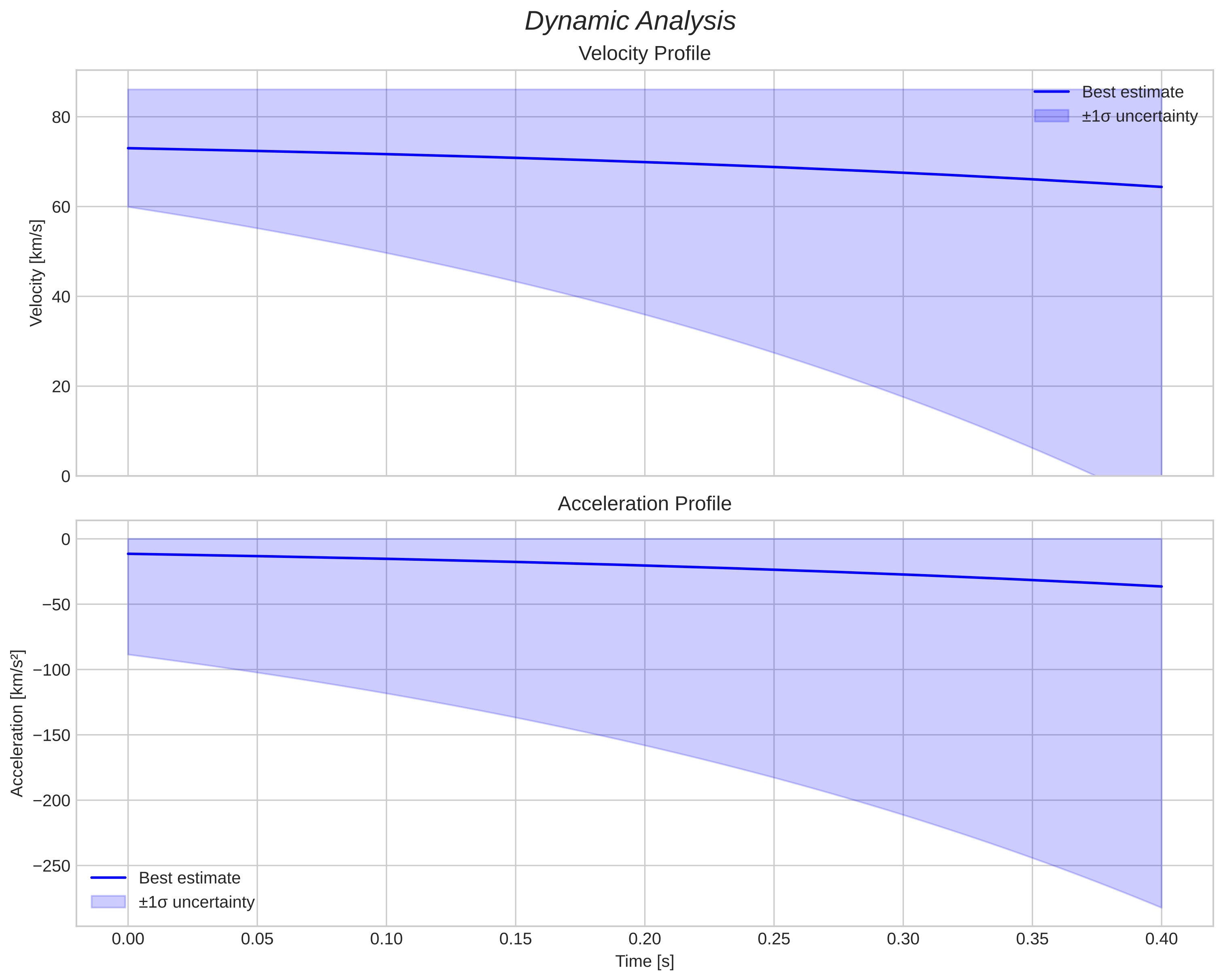 speed and acceleration