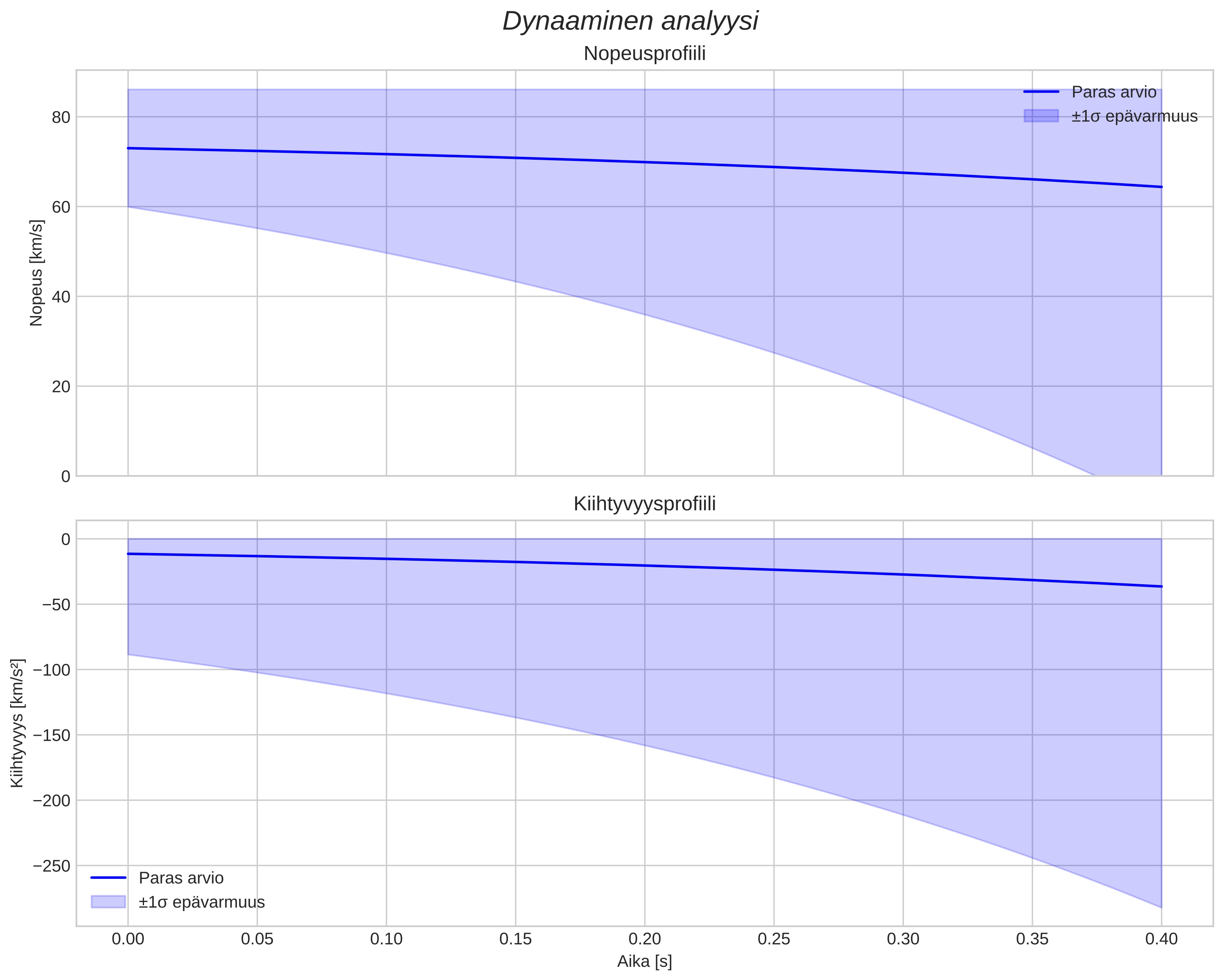 speed and acceleration