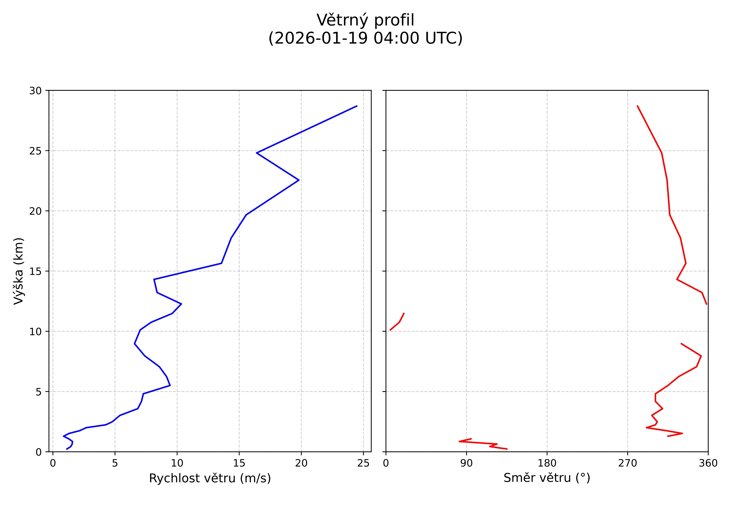 wind profile