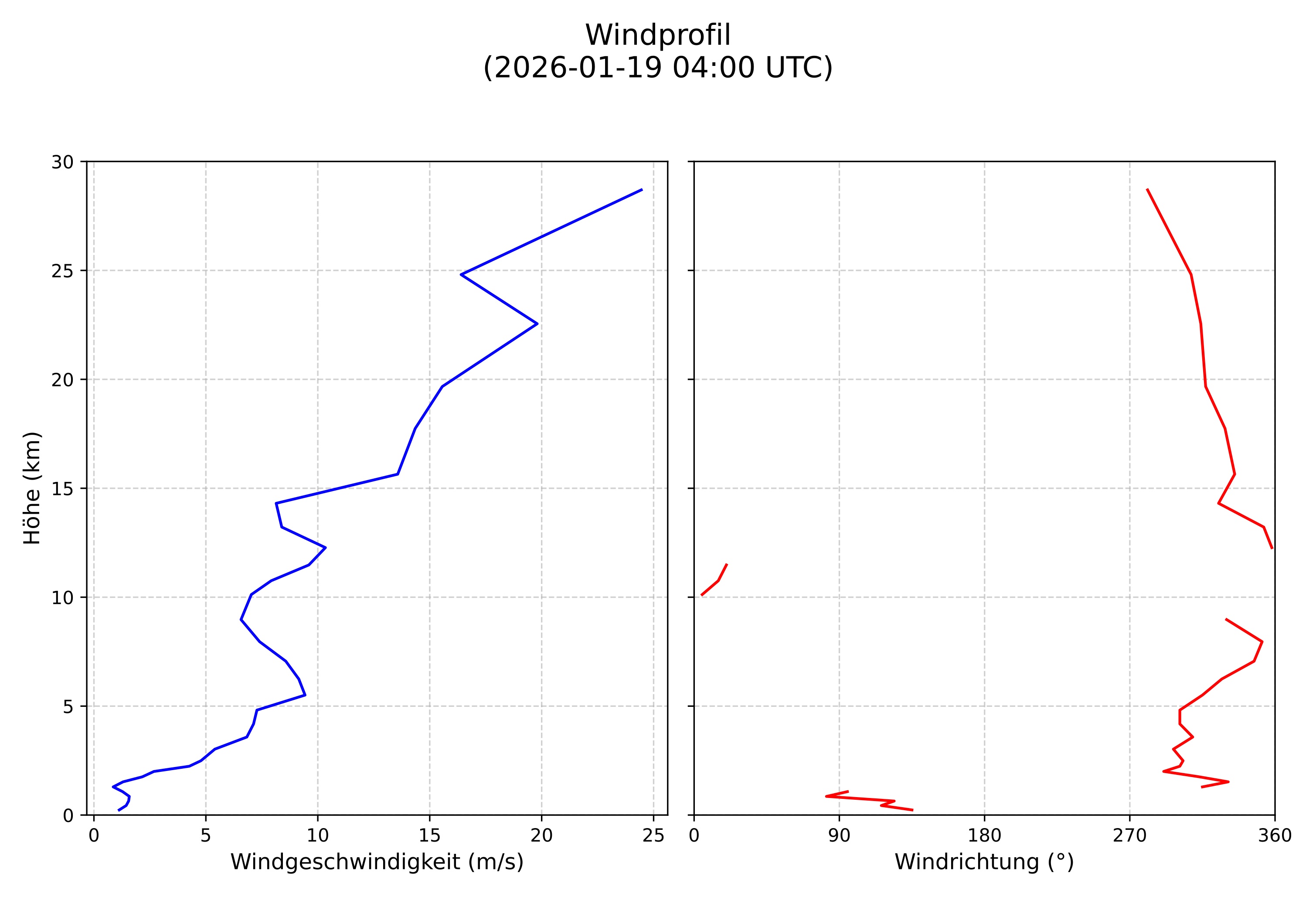 wind profile