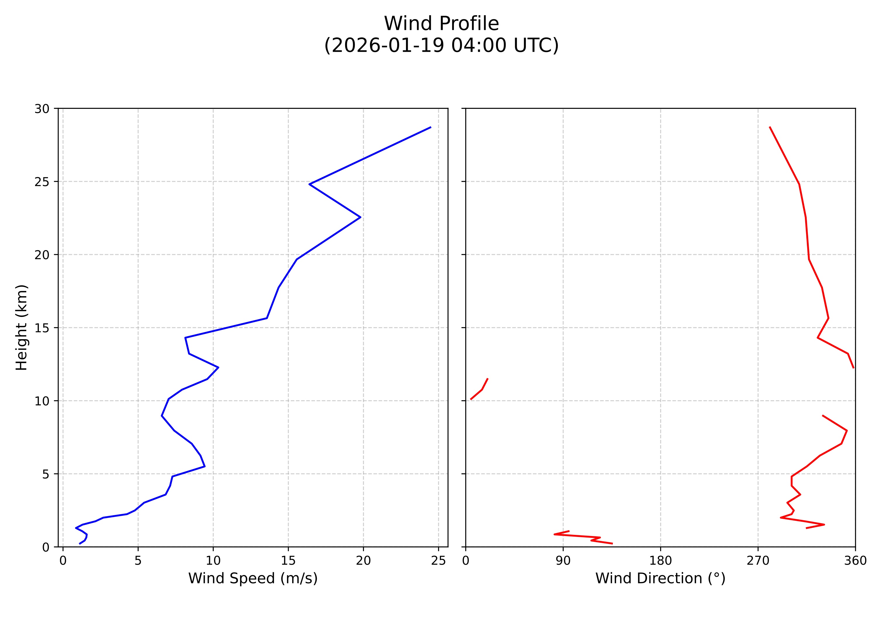 wind profile