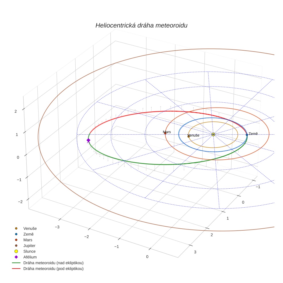 orbit plot