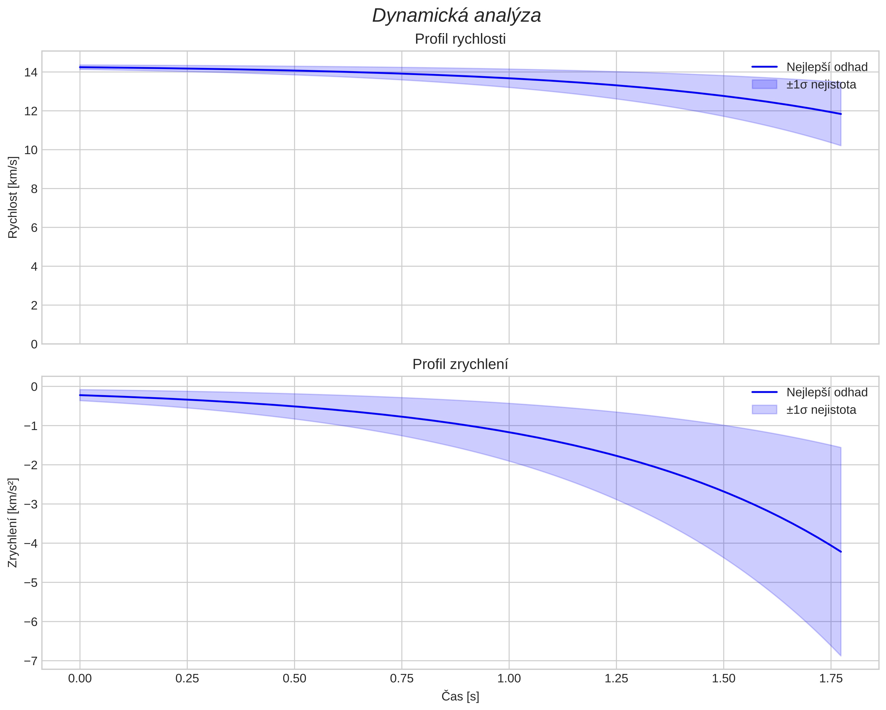 speed and acceleration