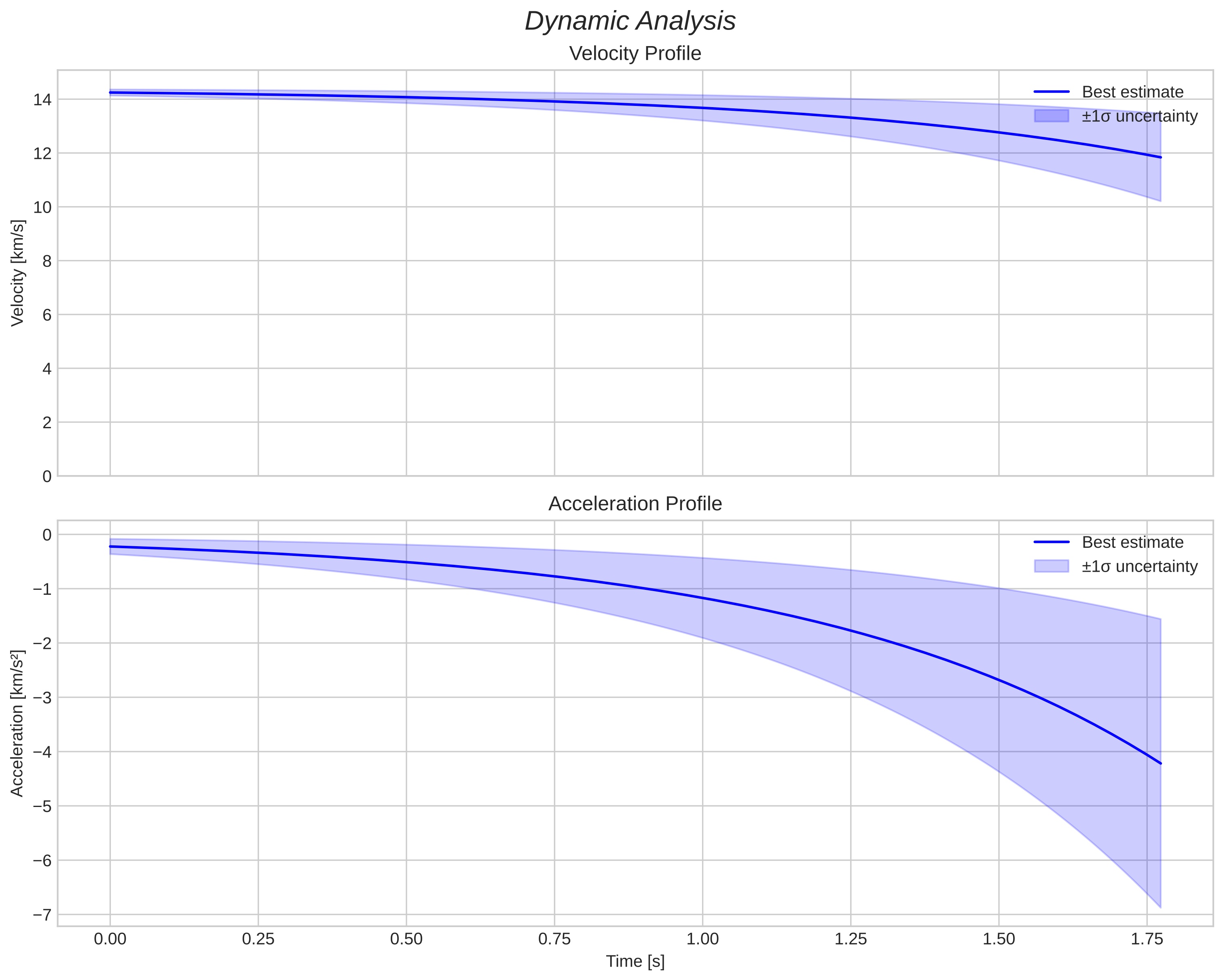 speed and acceleration
