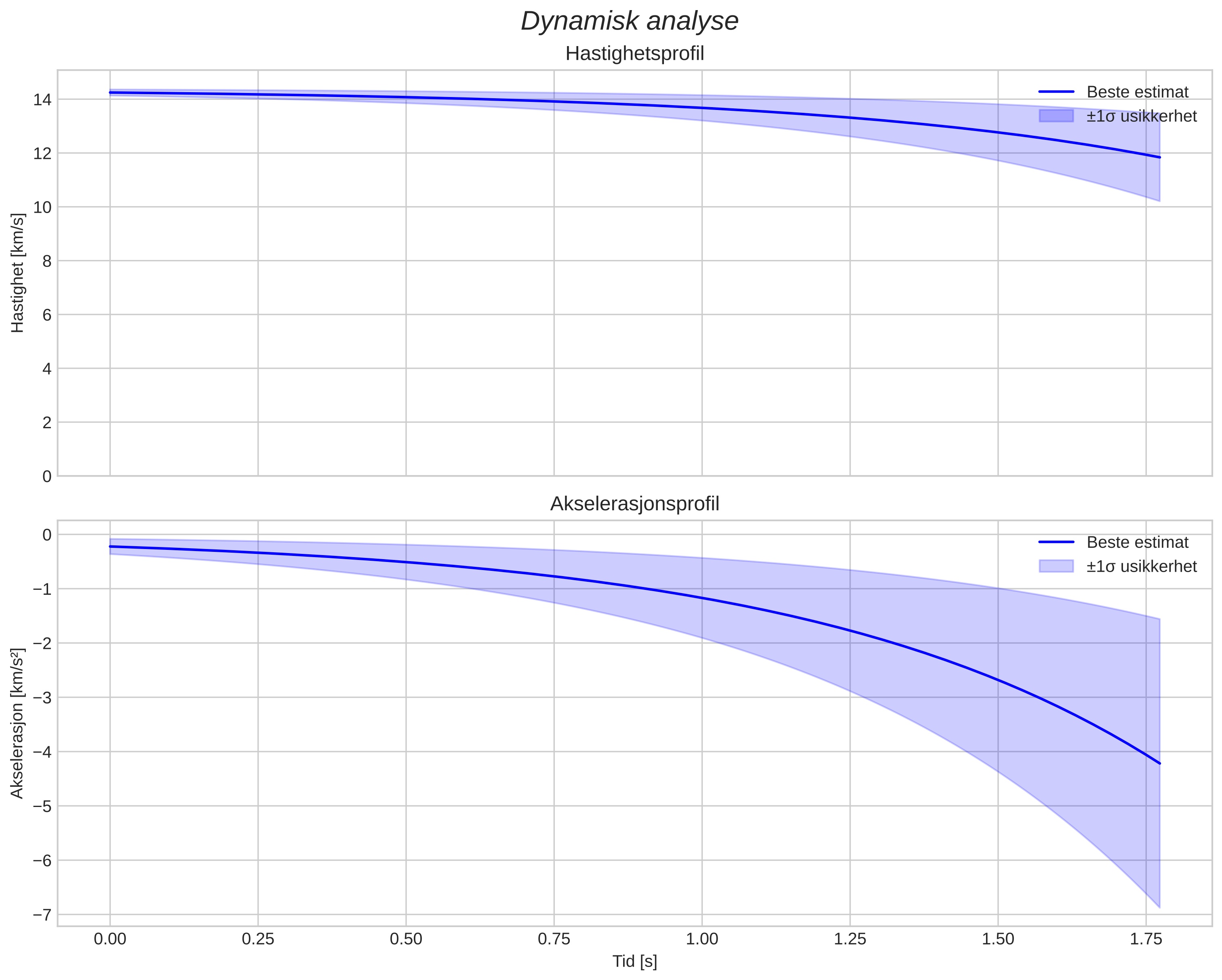 speed and acceleration
