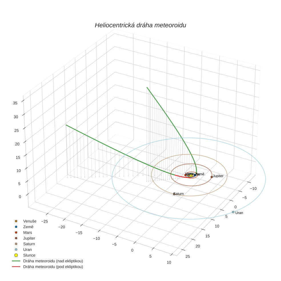orbit plot