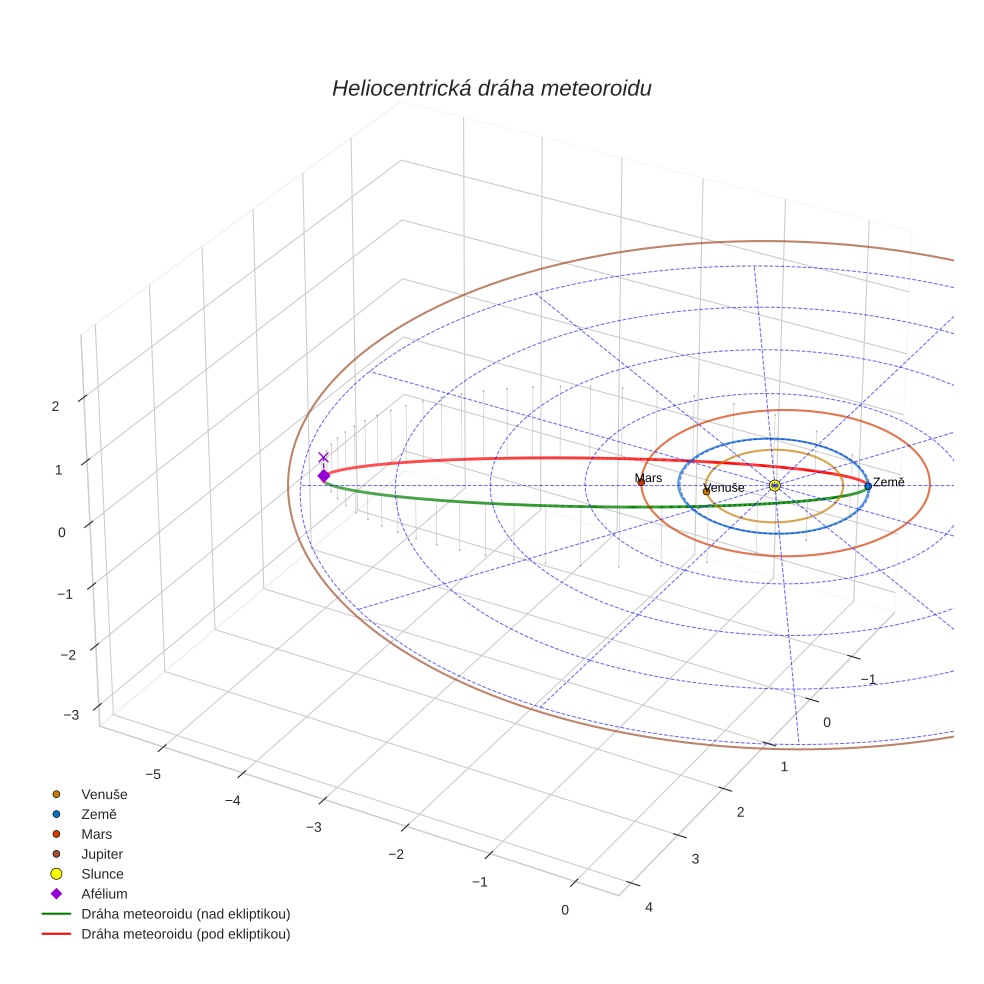orbit plot