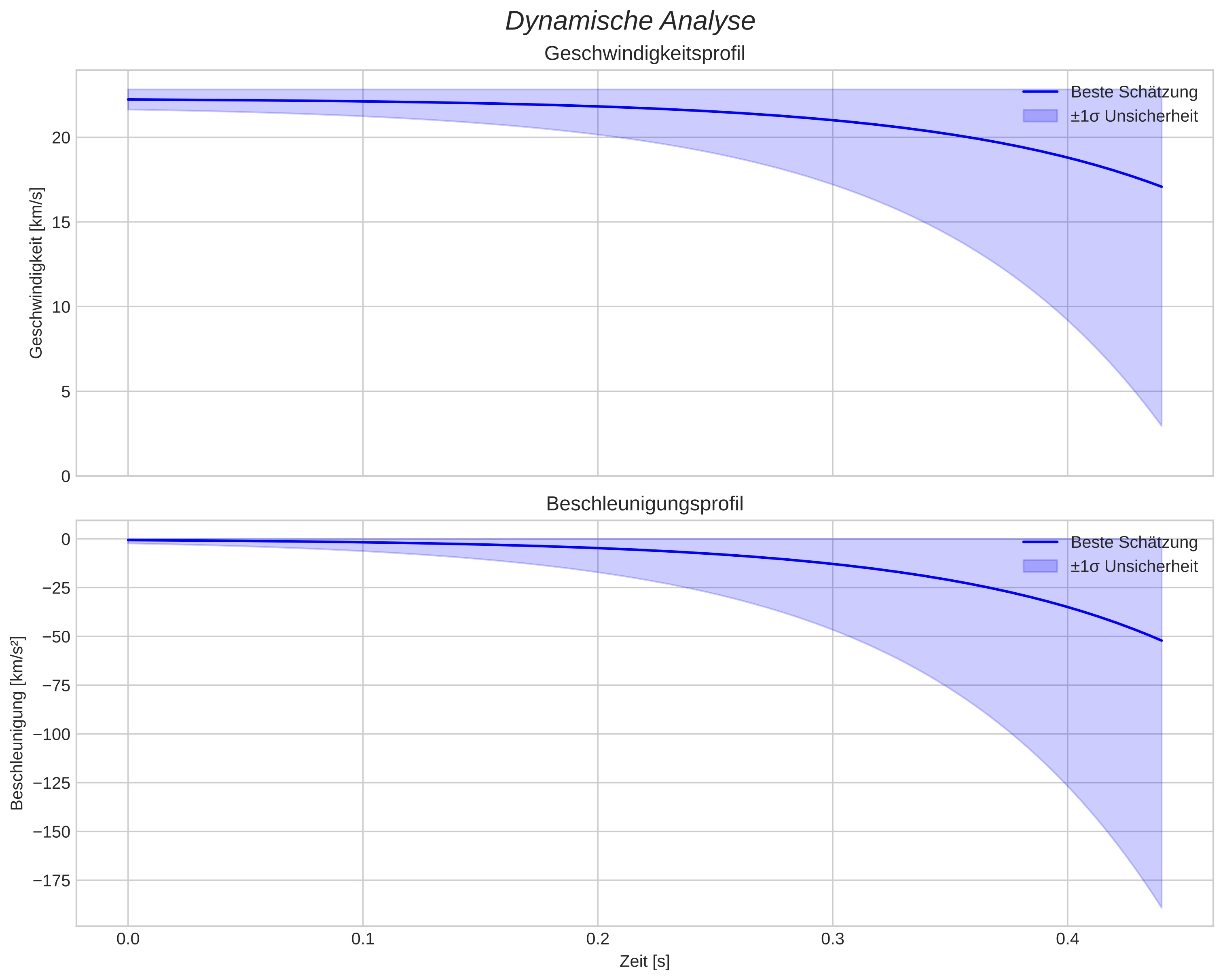 speed and acceleration
