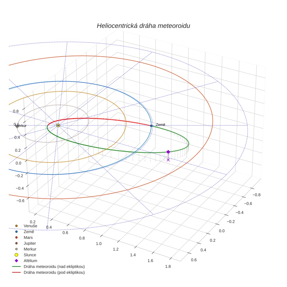 orbit plot
