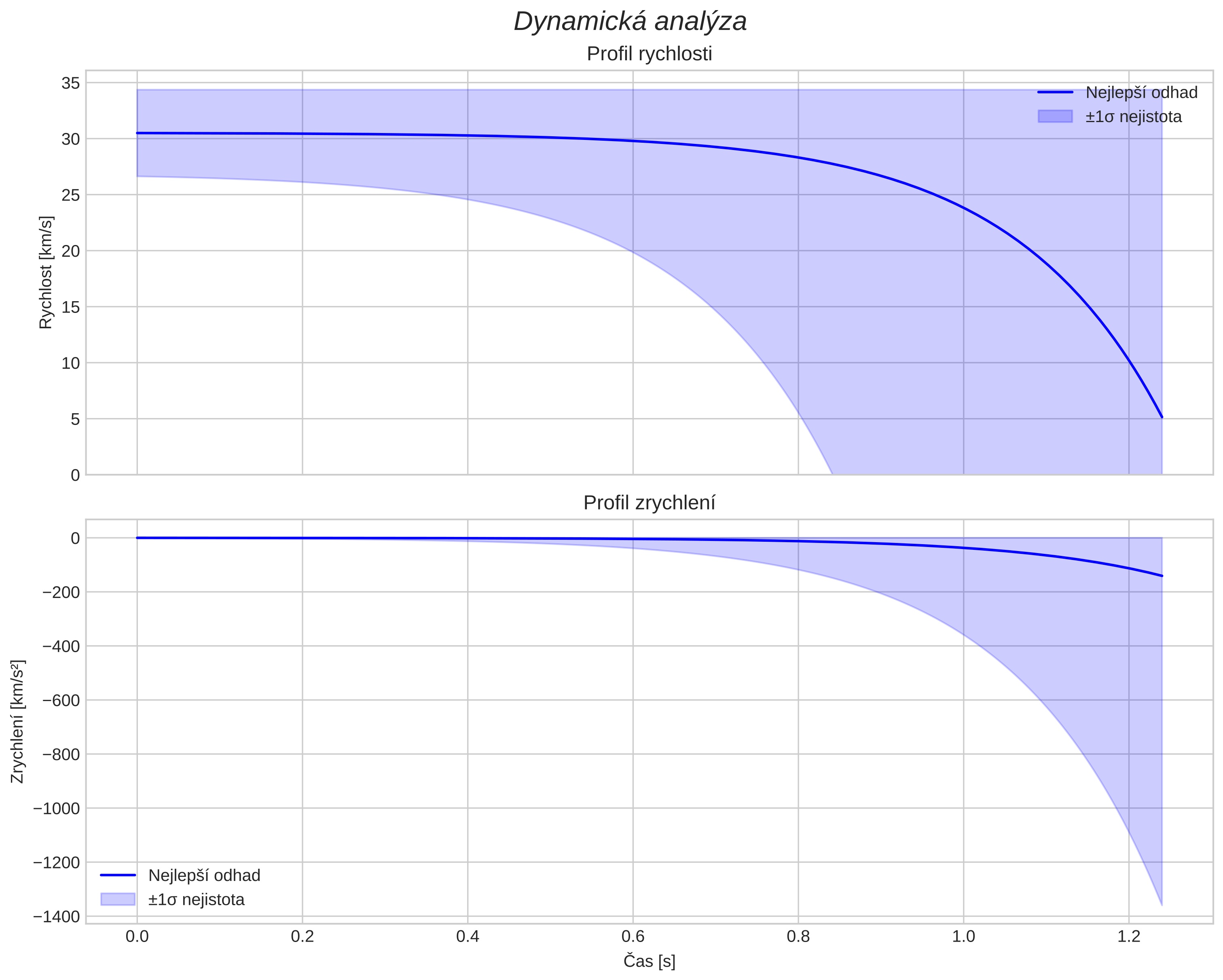 speed and acceleration