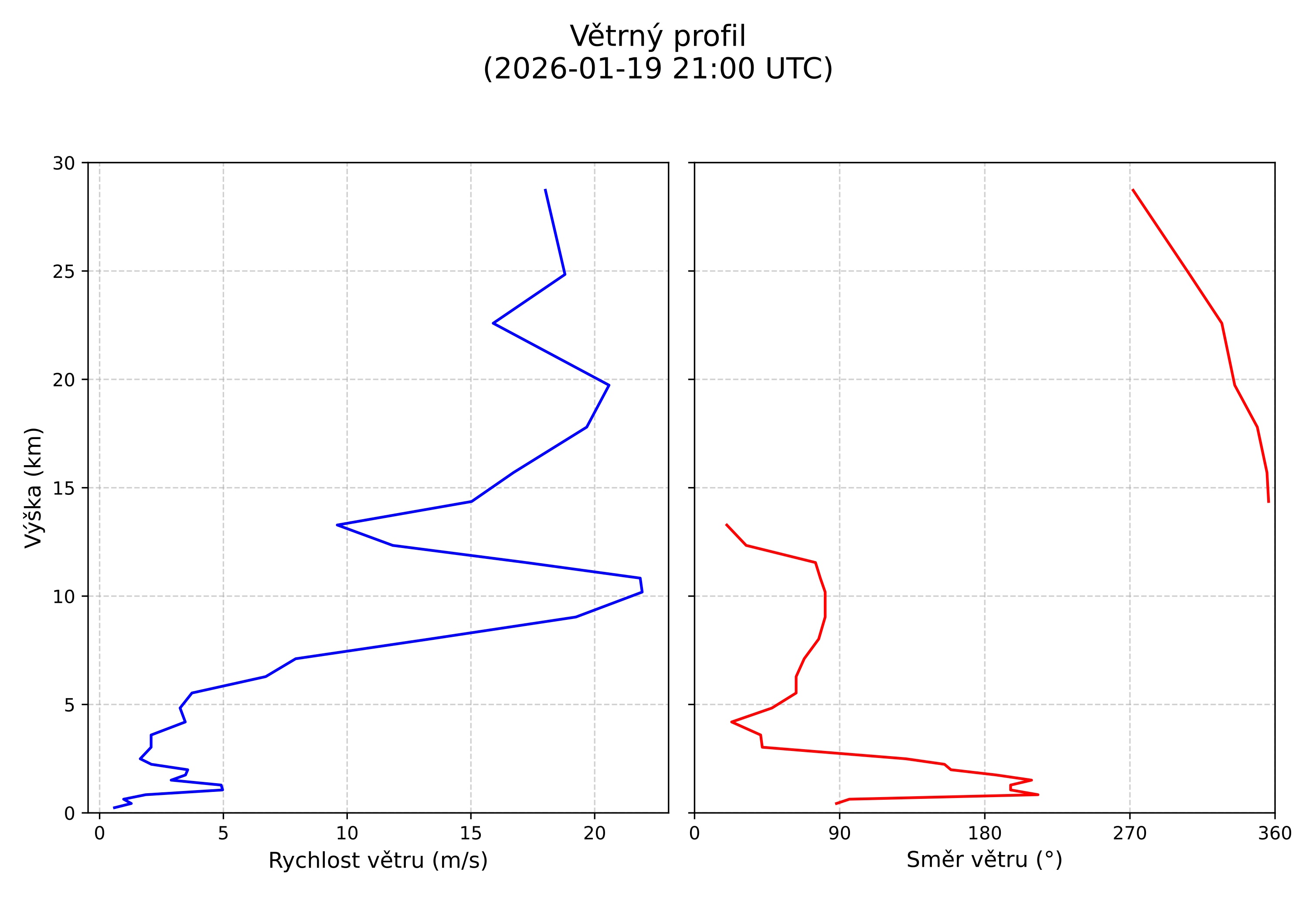 wind profile