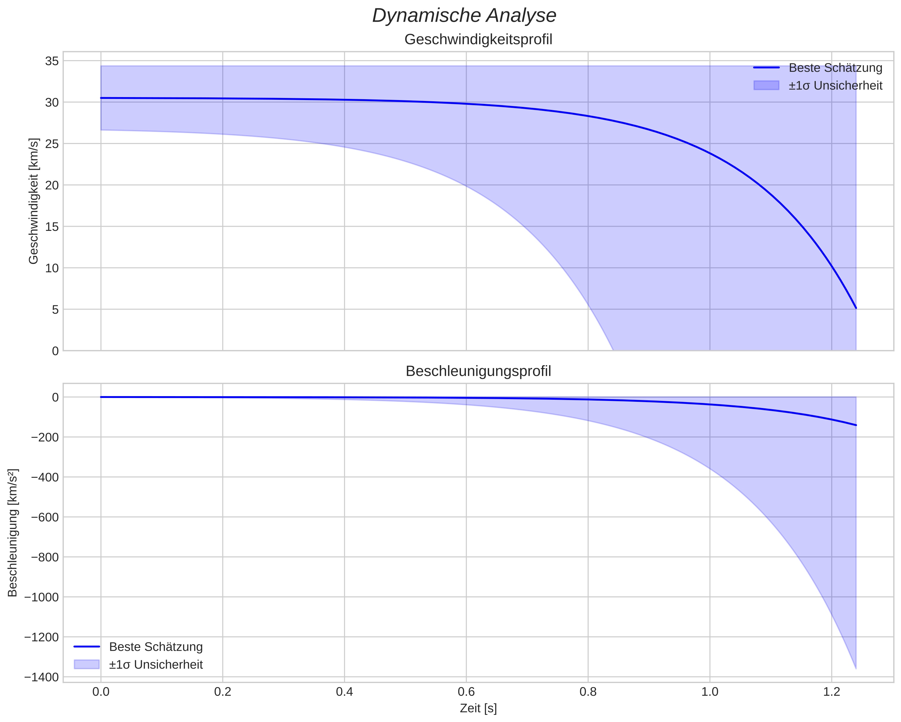speed and acceleration