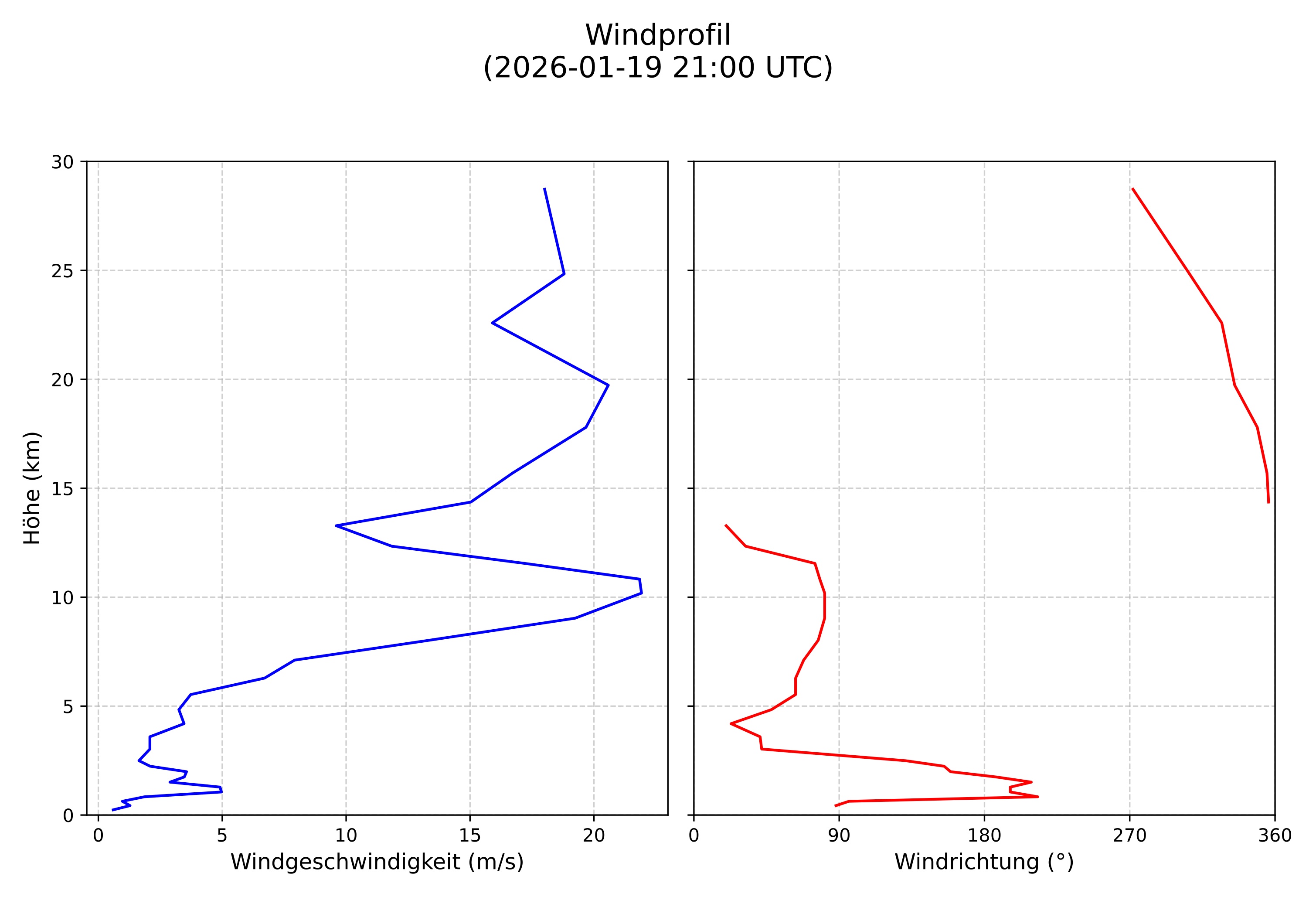 wind profile