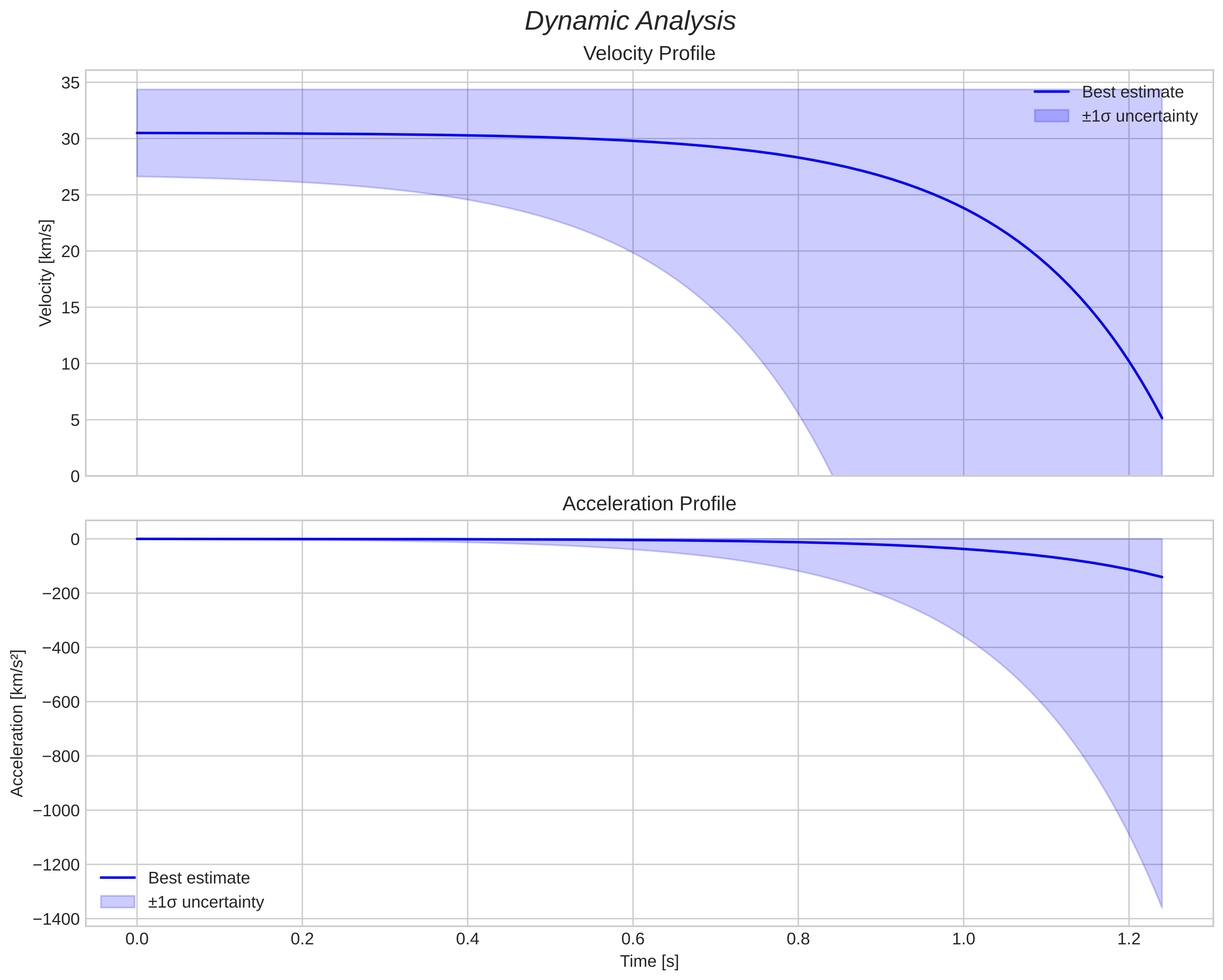 speed and acceleration