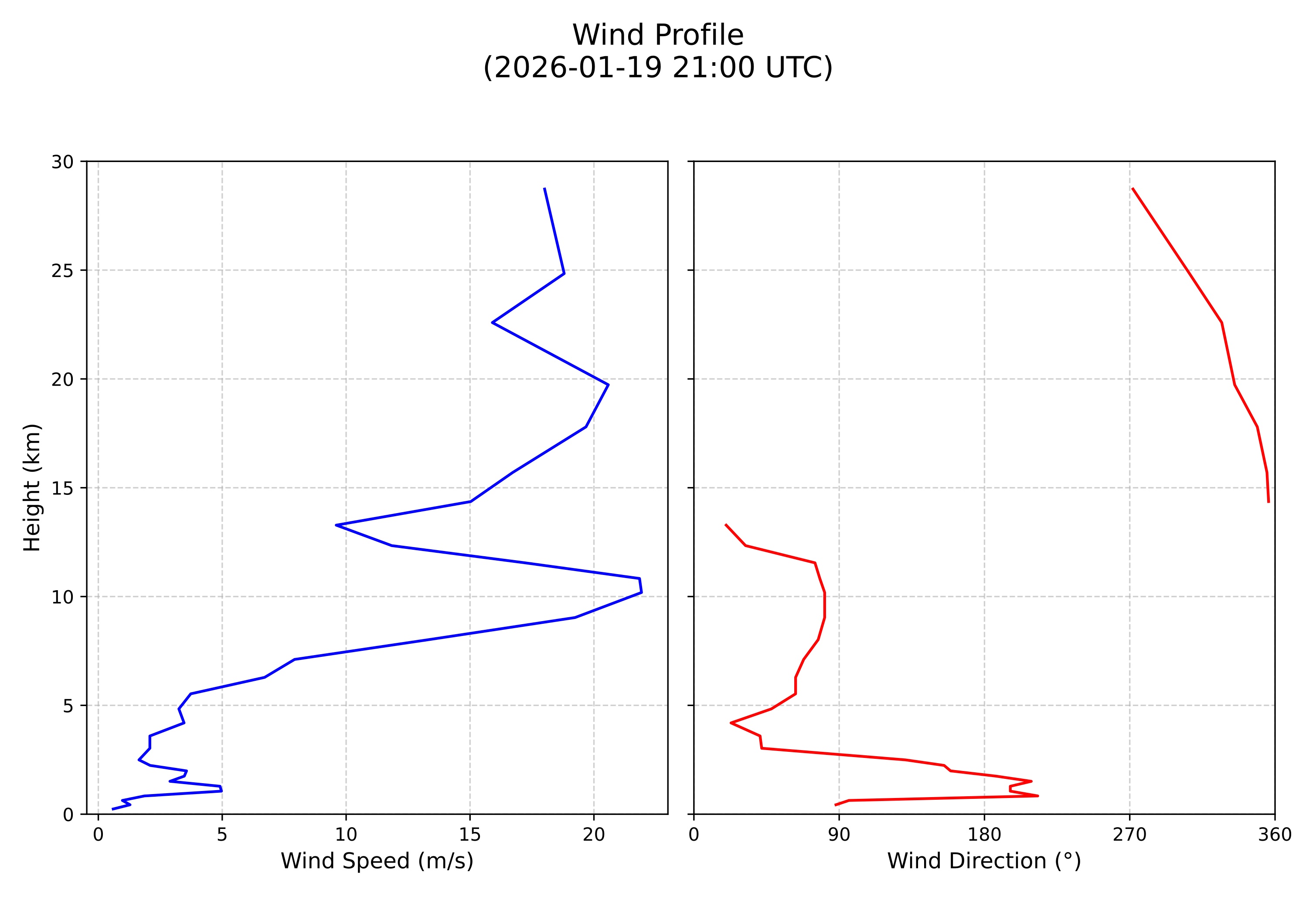 wind profile
