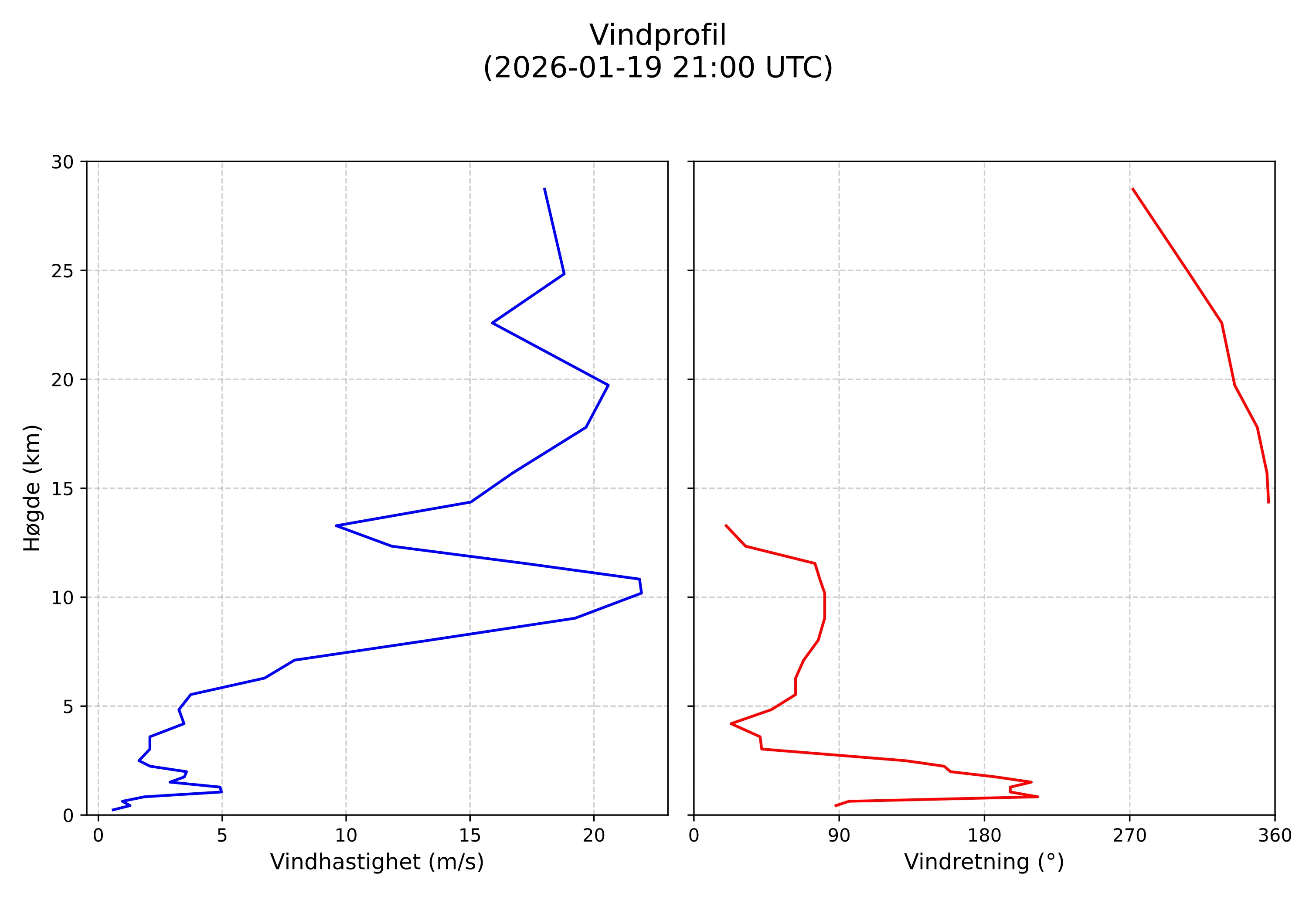 wind profile